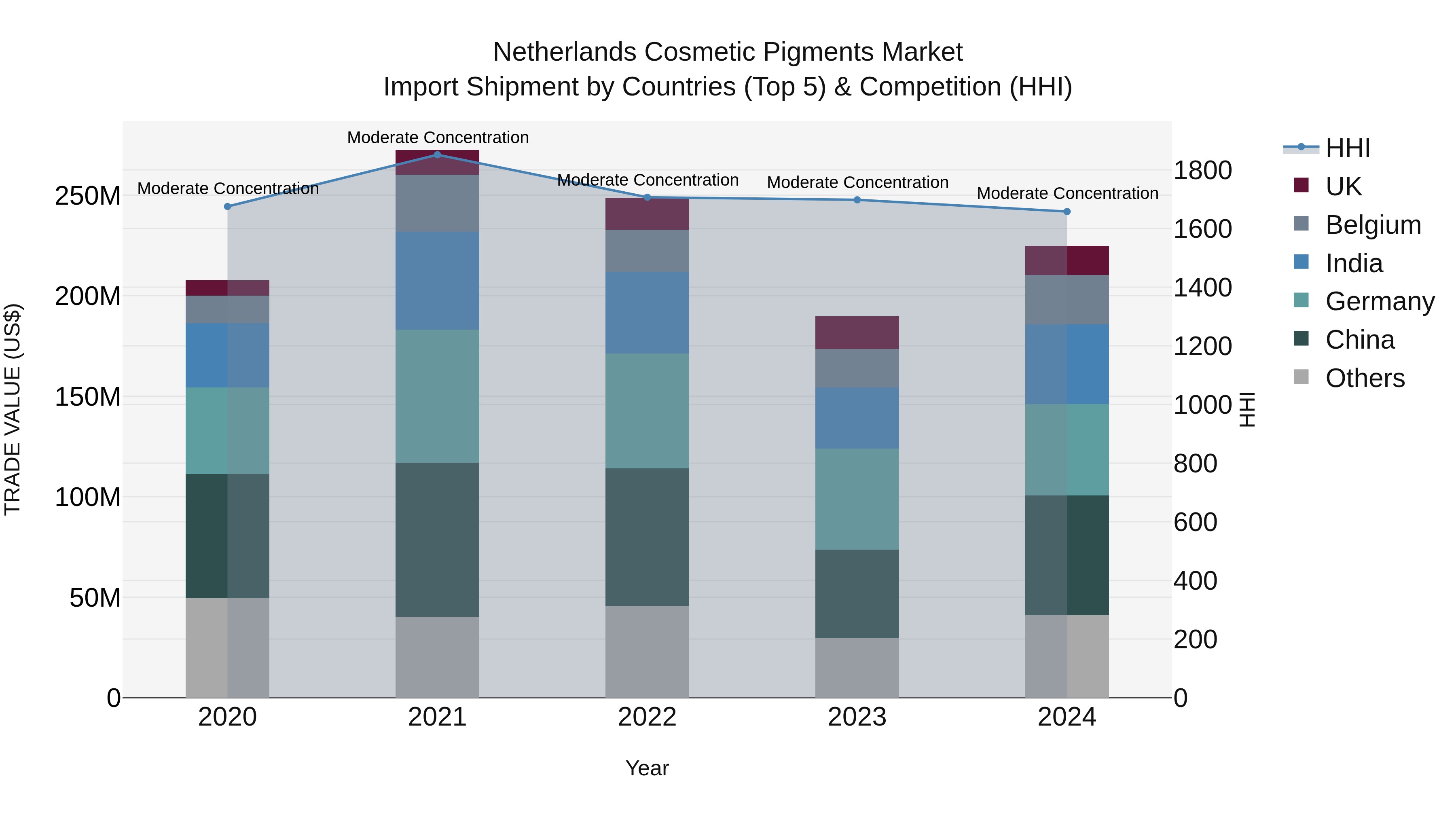 Netherlands Cosmetic Pigments Market Top 5 Importing Countries and Market Competition (HHI) Analysis