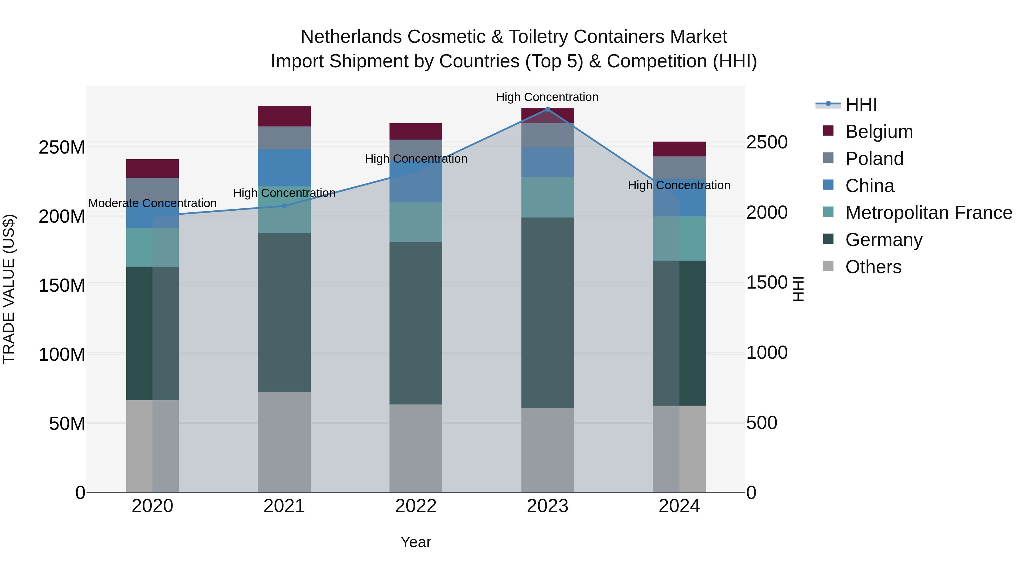 Netherlands Cosmetic & Toiletry Containers Market Top 5 Importing Countries and Market Competition (HHI) Analysis