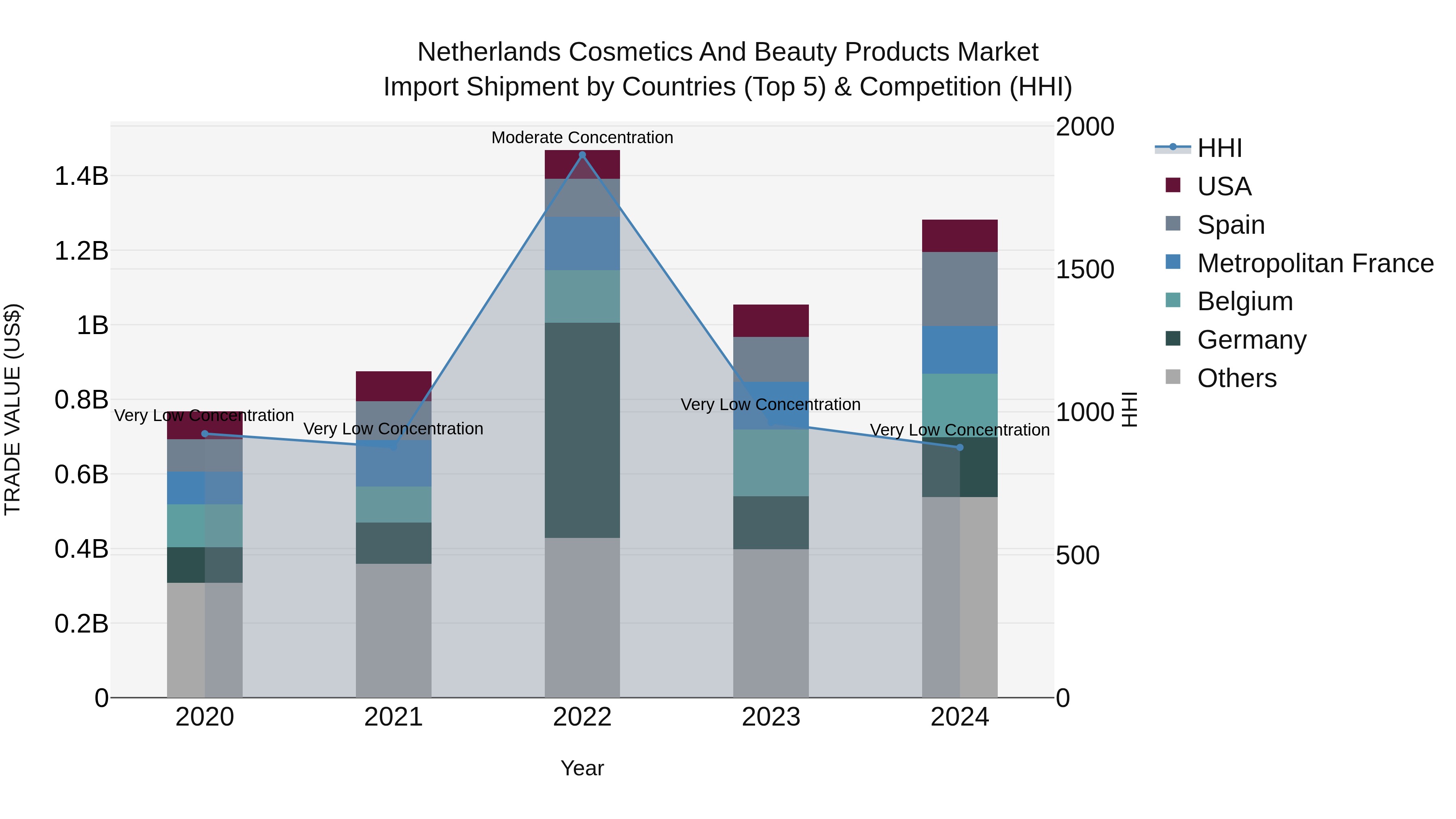 Netherlands Cosmetics and Beauty Products Market Top 5 Importing Countries and Market Competition (HHI) Analysis