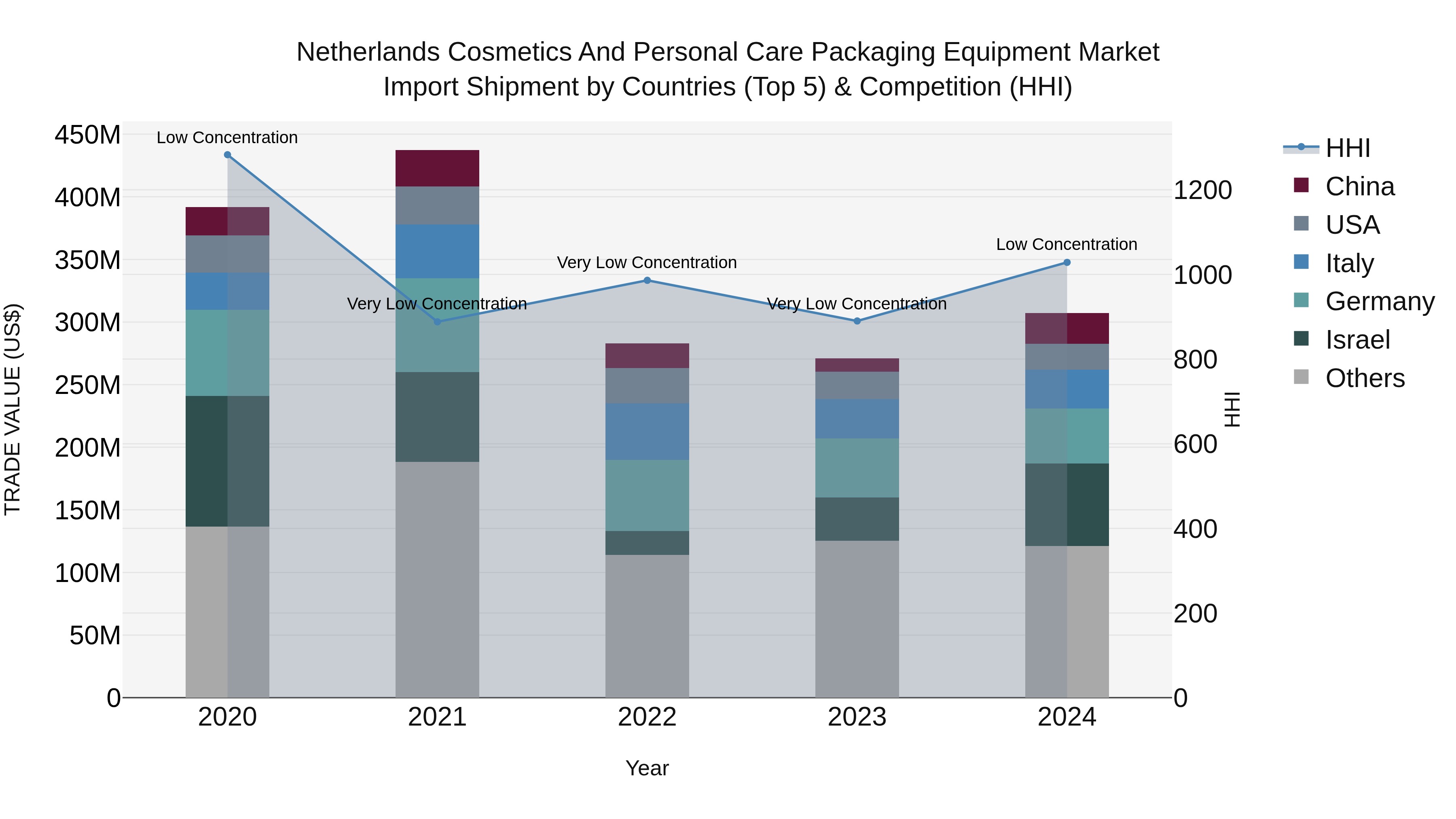 Netherlands Cosmetics and Personal Care Packaging Equipment Market Top 5 Importing Countries and Market Competition (HHI) Analysis