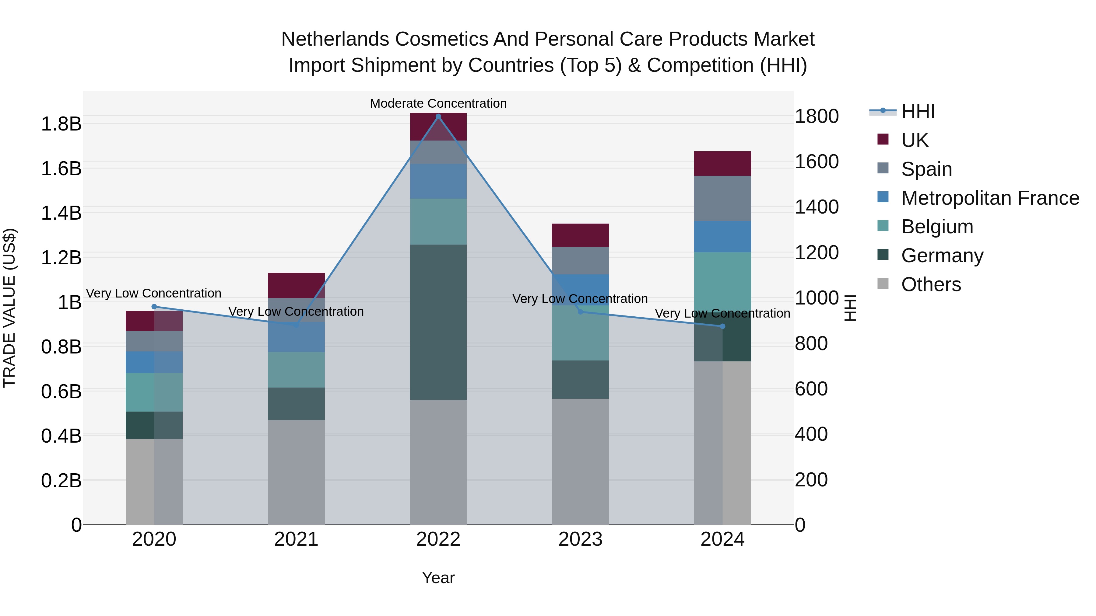 Netherlands Cosmetics and Personal Care Products Market Top 5 Importing Countries and Market Competition (HHI) Analysis