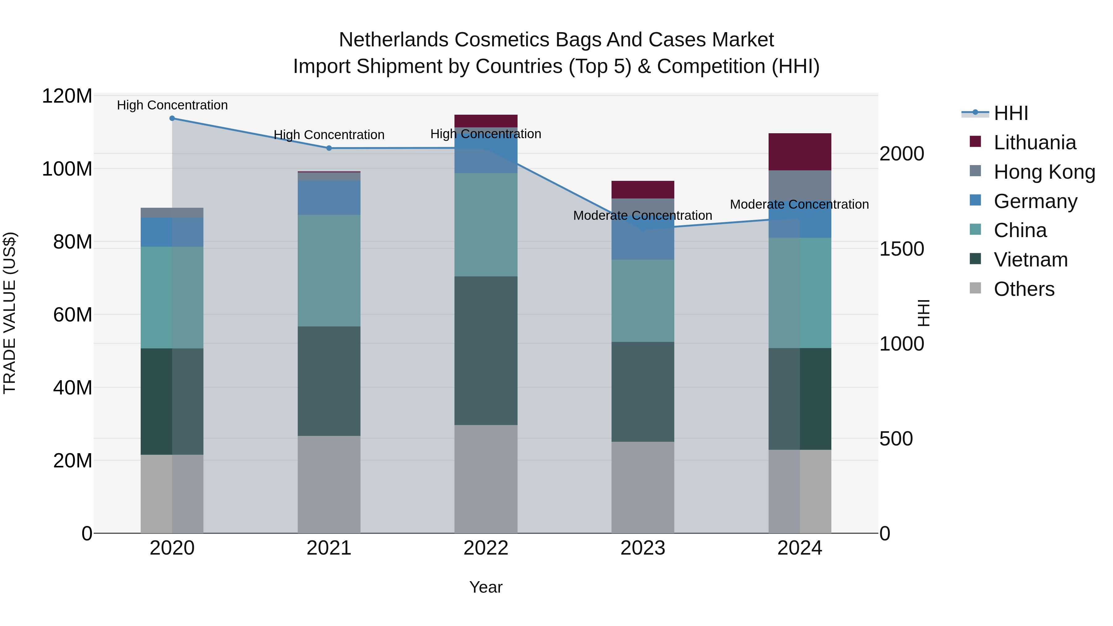 Netherlands Cosmetics Bags and Cases Market Top 5 Importing Countries and Market Competition (HHI) Analysis