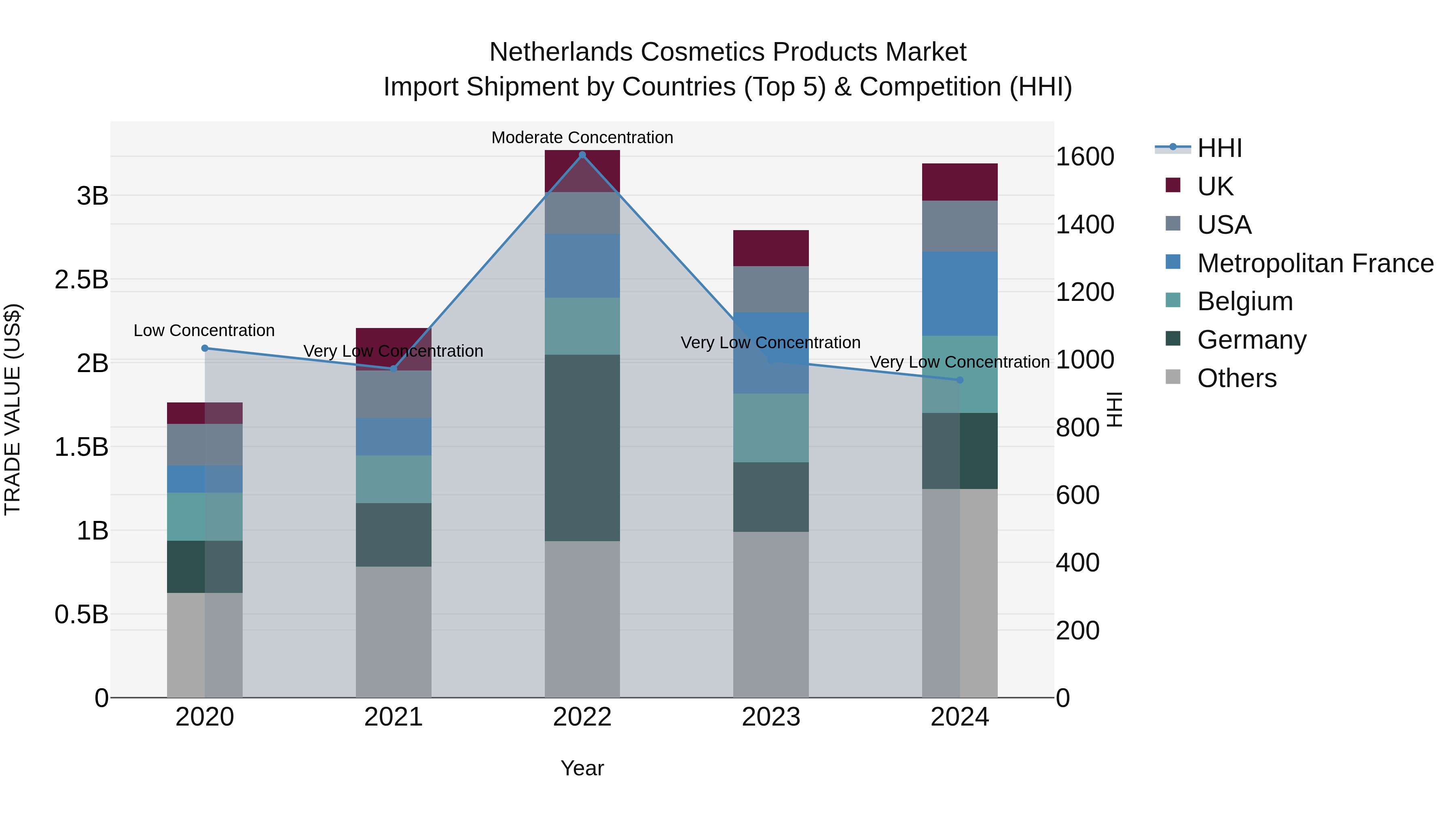 Netherlands Cosmetics Products Market Top 5 Importing Countries and Market Competition (HHI) Analysis