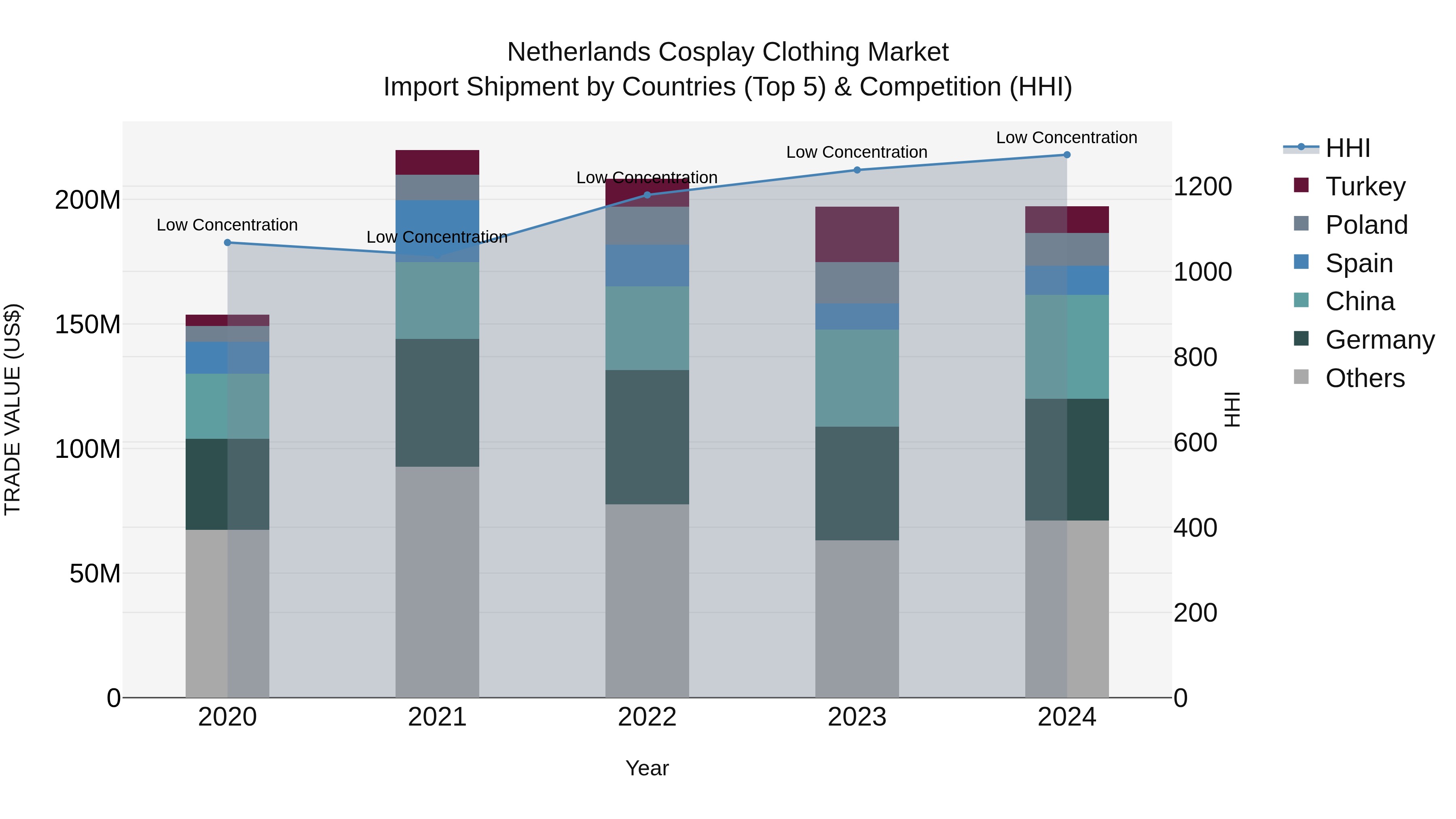 Netherlands Cosplay Clothing Market Top 5 Importing Countries and Market Competition (HHI) Analysis