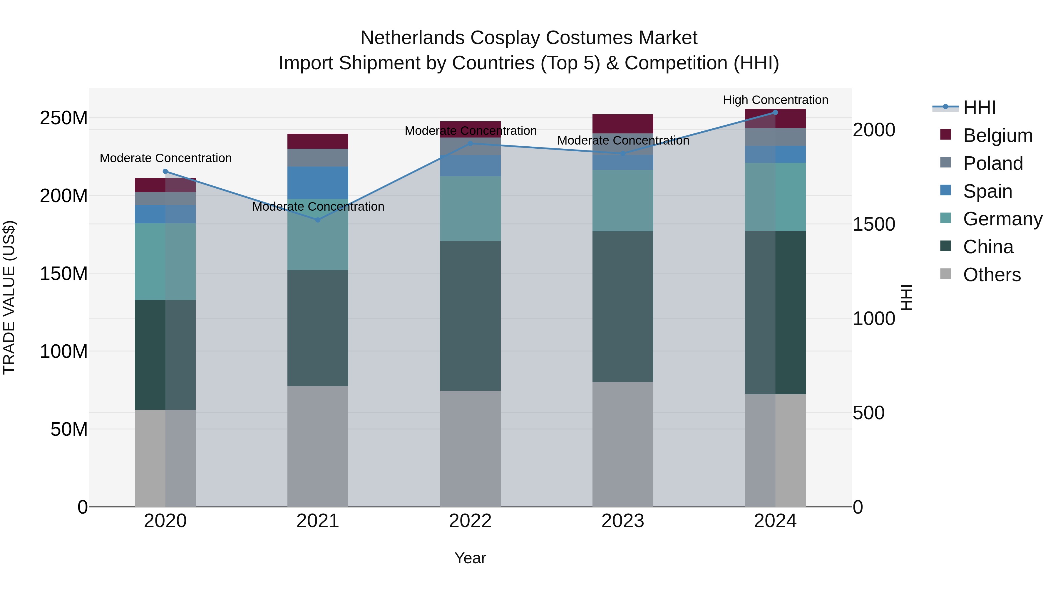 Netherlands Cosplay Costumes Market Top 5 Importing Countries and Market Competition (HHI) Analysis
