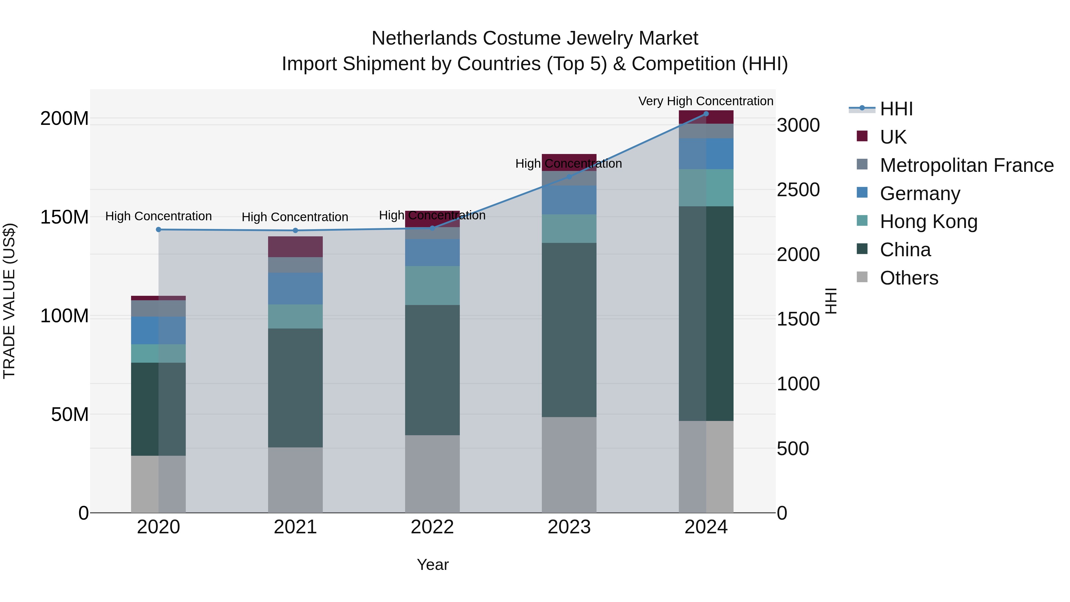 Netherlands Costume Jewelry Market Top 5 Importing Countries and Market Competition (HHI) Analysis