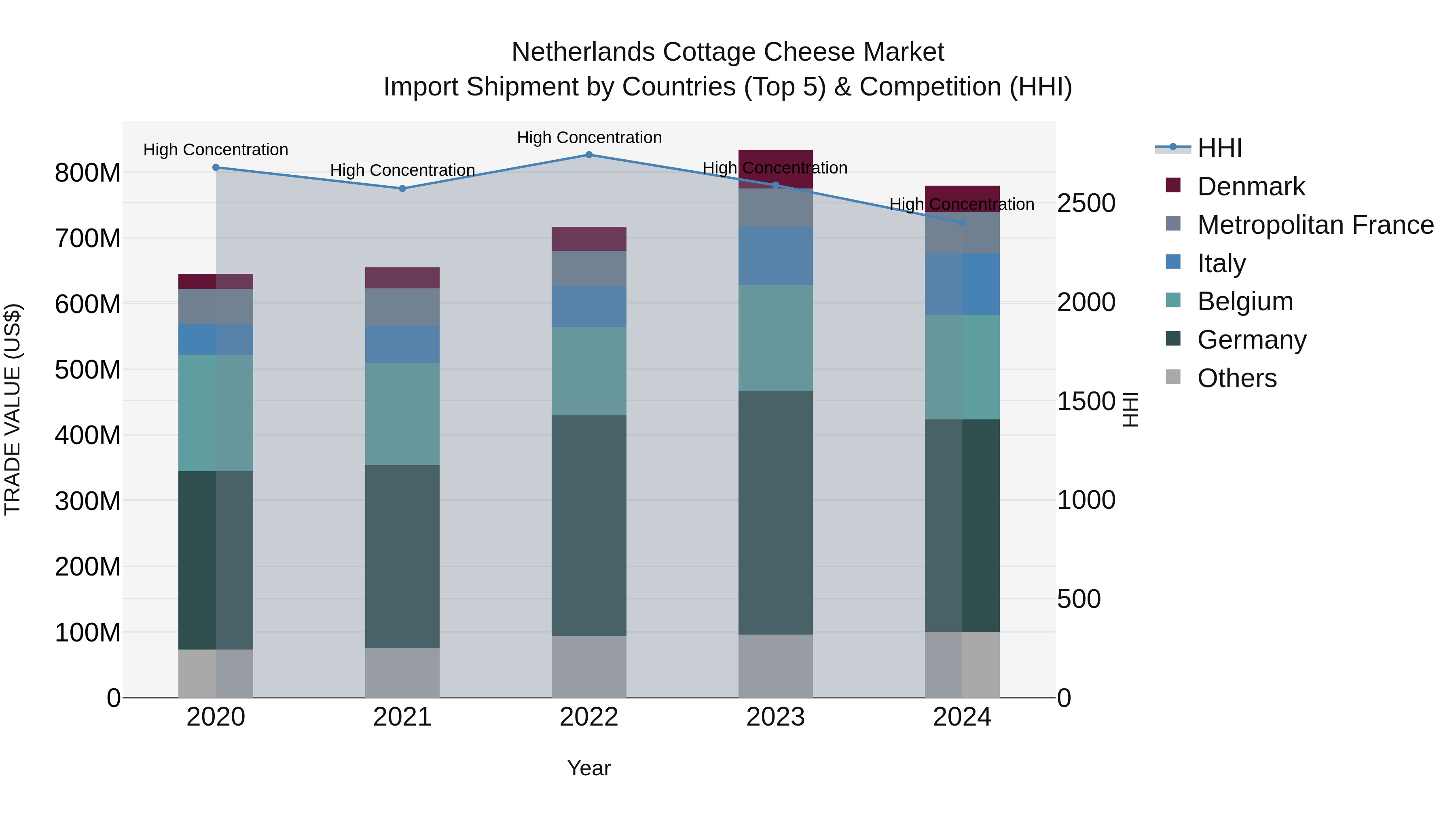 Netherlands Cottage Cheese Market Top 5 Importing Countries and Market Competition (HHI) Analysis