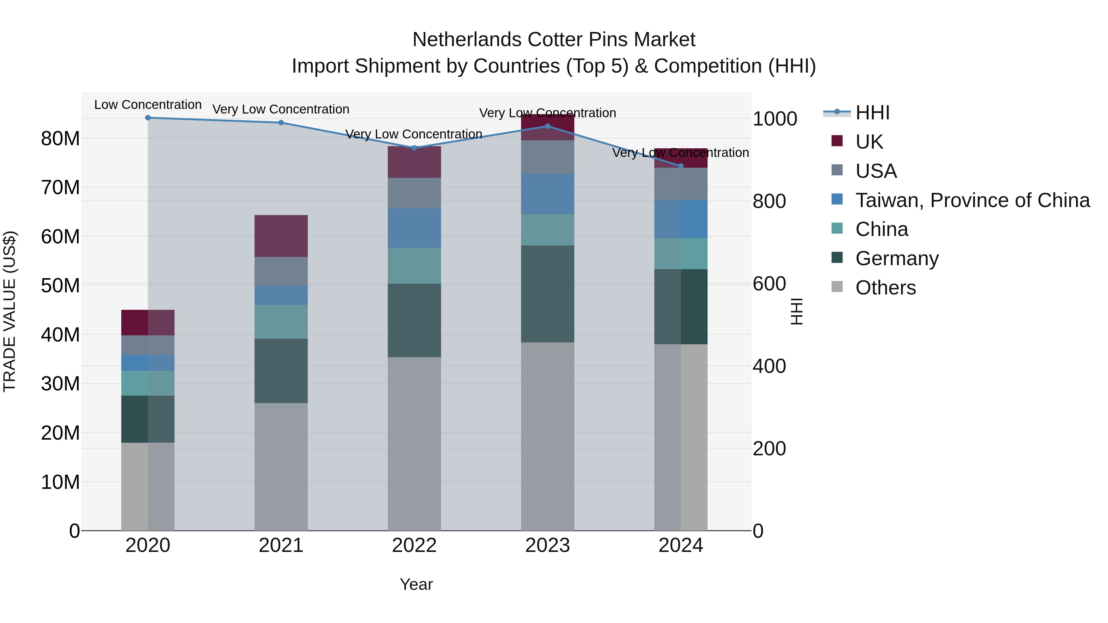 Netherlands Cotter Pins Market Top 5 Importing Countries and Market Competition (HHI) Analysis