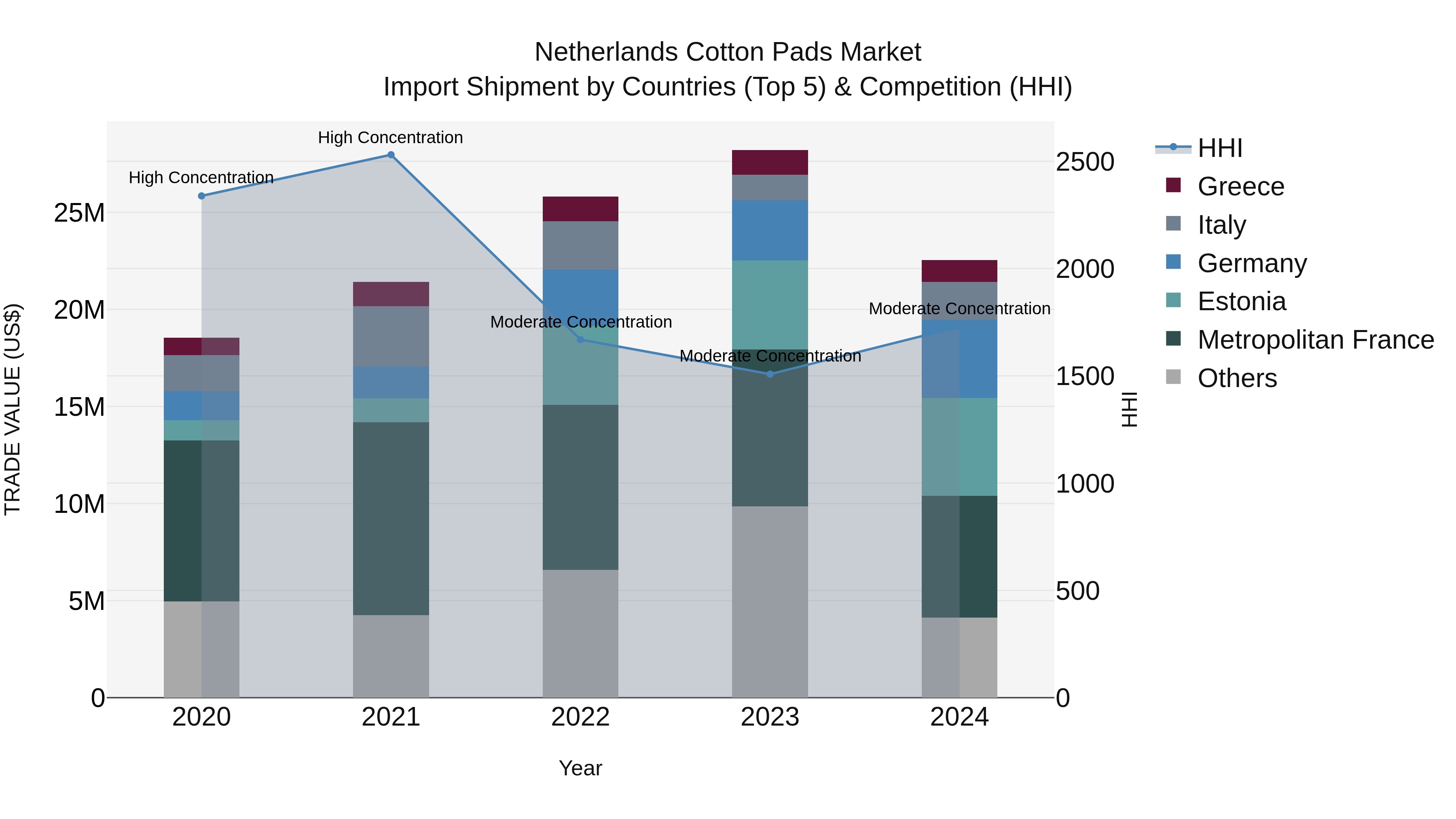 Netherlands Cotton Pads Market Top 5 Importing Countries and Market Competition (HHI) Analysis