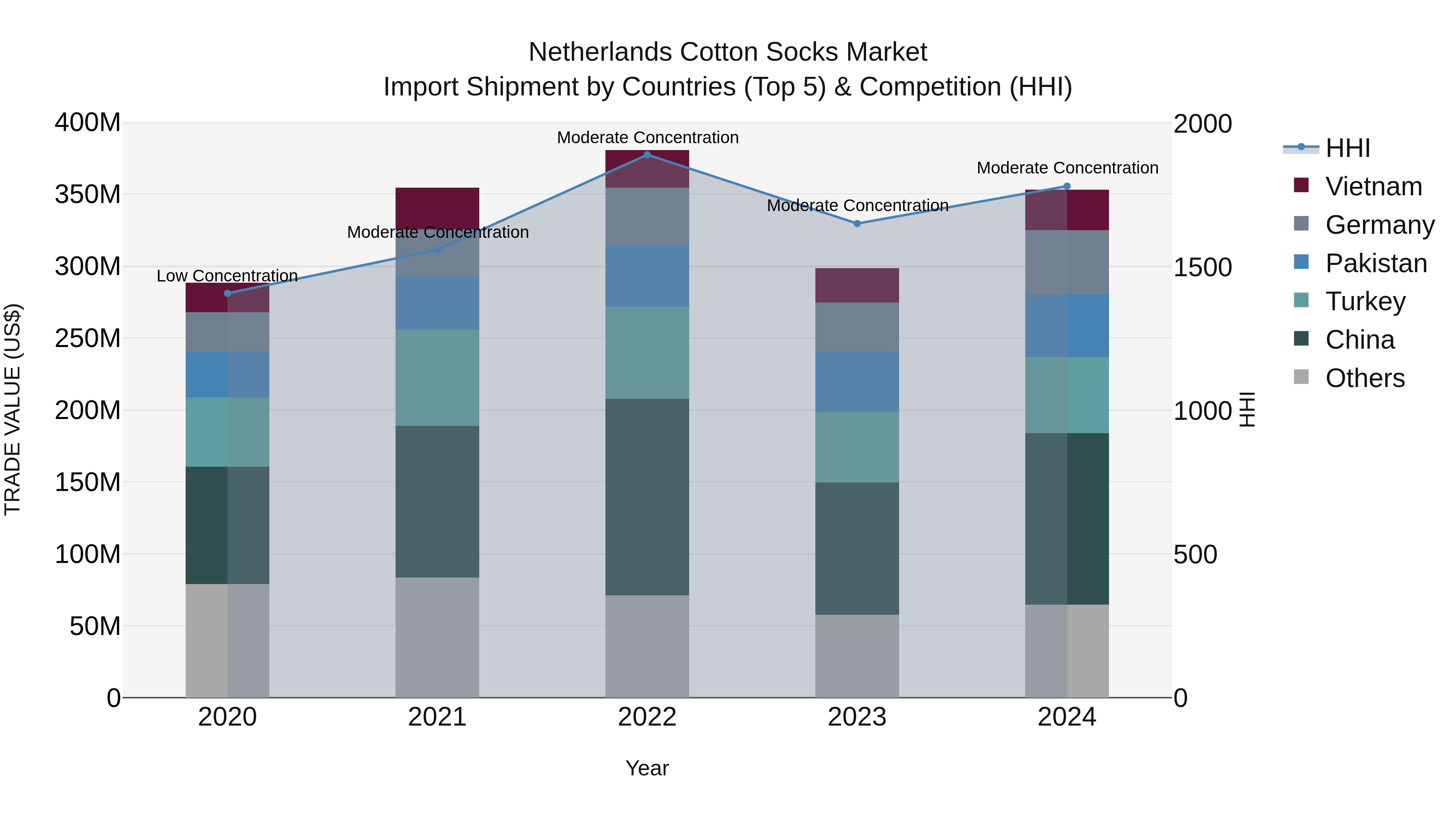 Netherlands Cotton Socks Market Top 5 Importing Countries and Market Competition (HHI) Analysis
