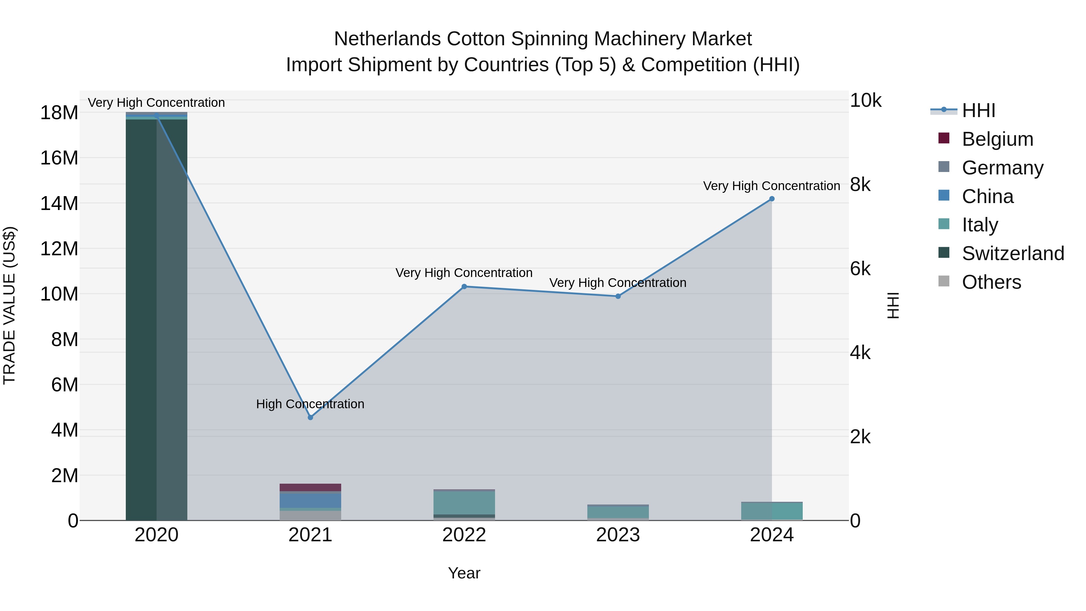 Netherlands Cotton Spinning Machinery Market Top 5 Importing Countries and Market Competition (HHI) Analysis