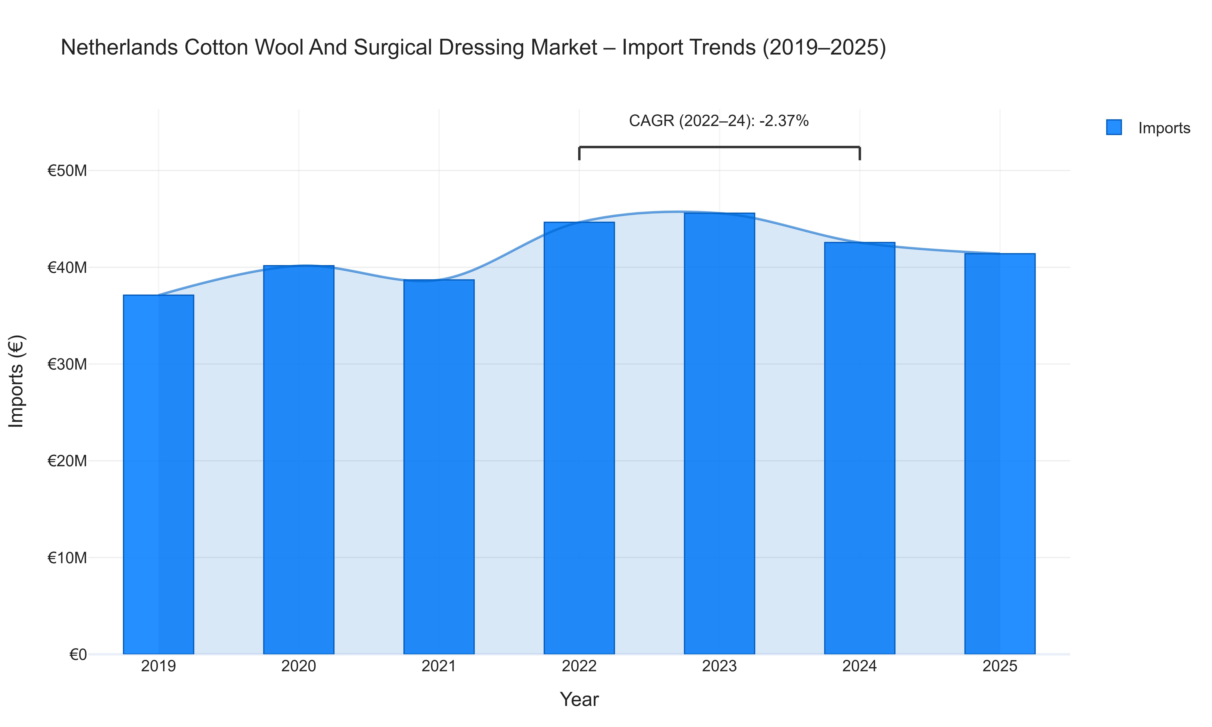 Netherlands Cotton Wool And Surgical Dressing Market - Import Trends (2019-2025)