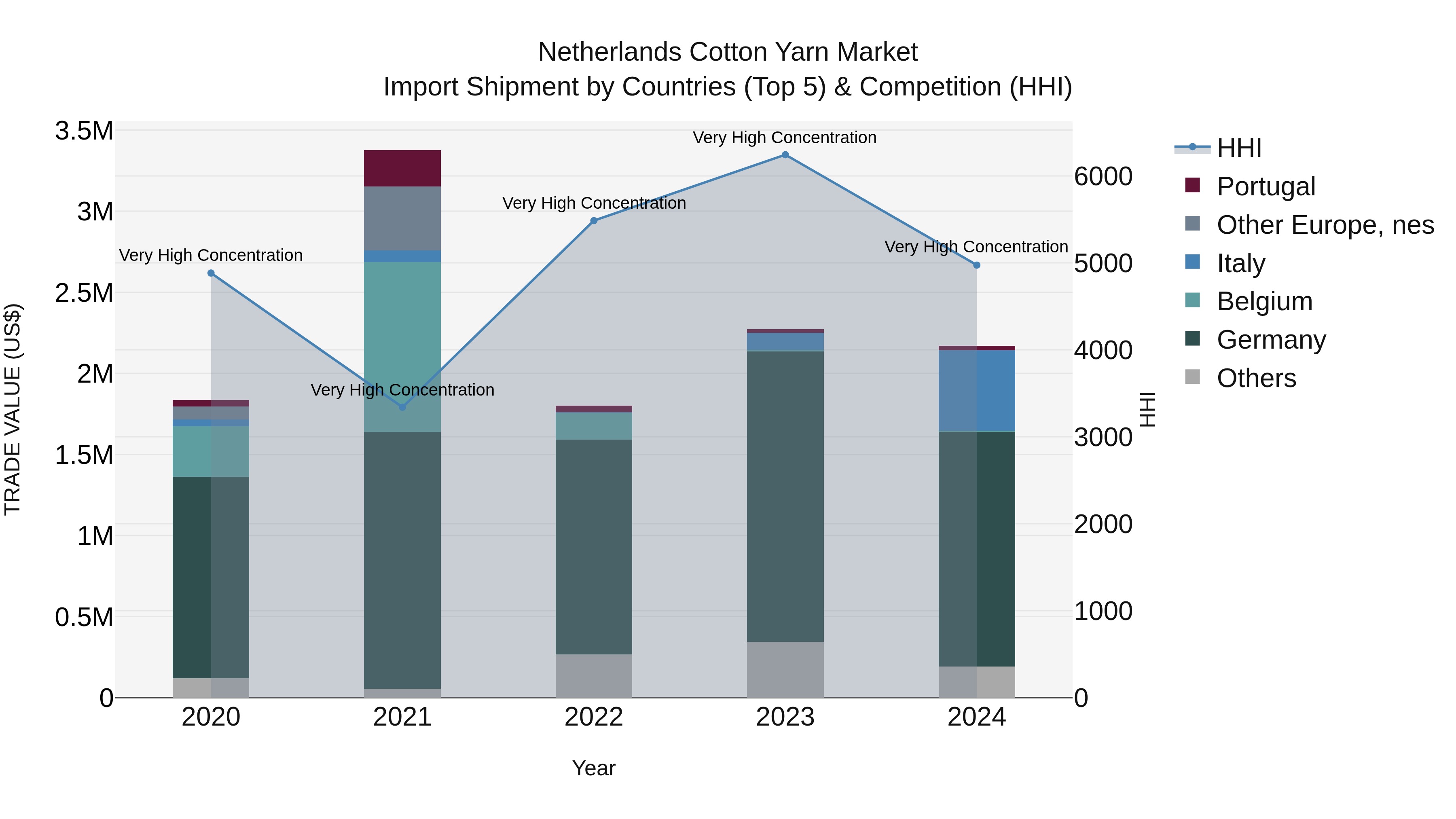 Netherlands Cotton Yarn Market Top 5 Importing Countries and Market Competition (HHI) Analysis