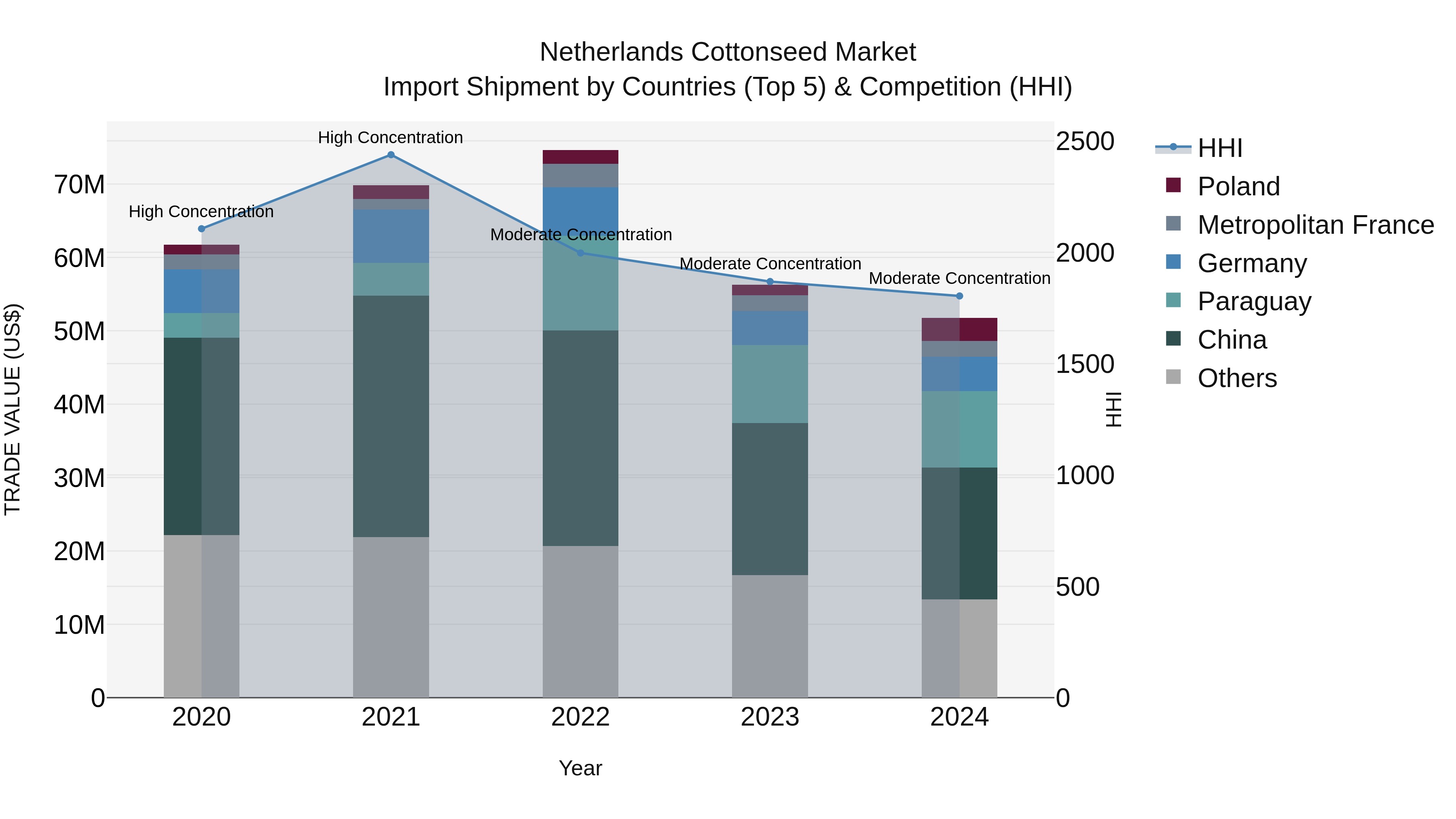 Netherlands Cottonseed Market Top 5 Importing Countries and Market Competition (HHI) Analysis