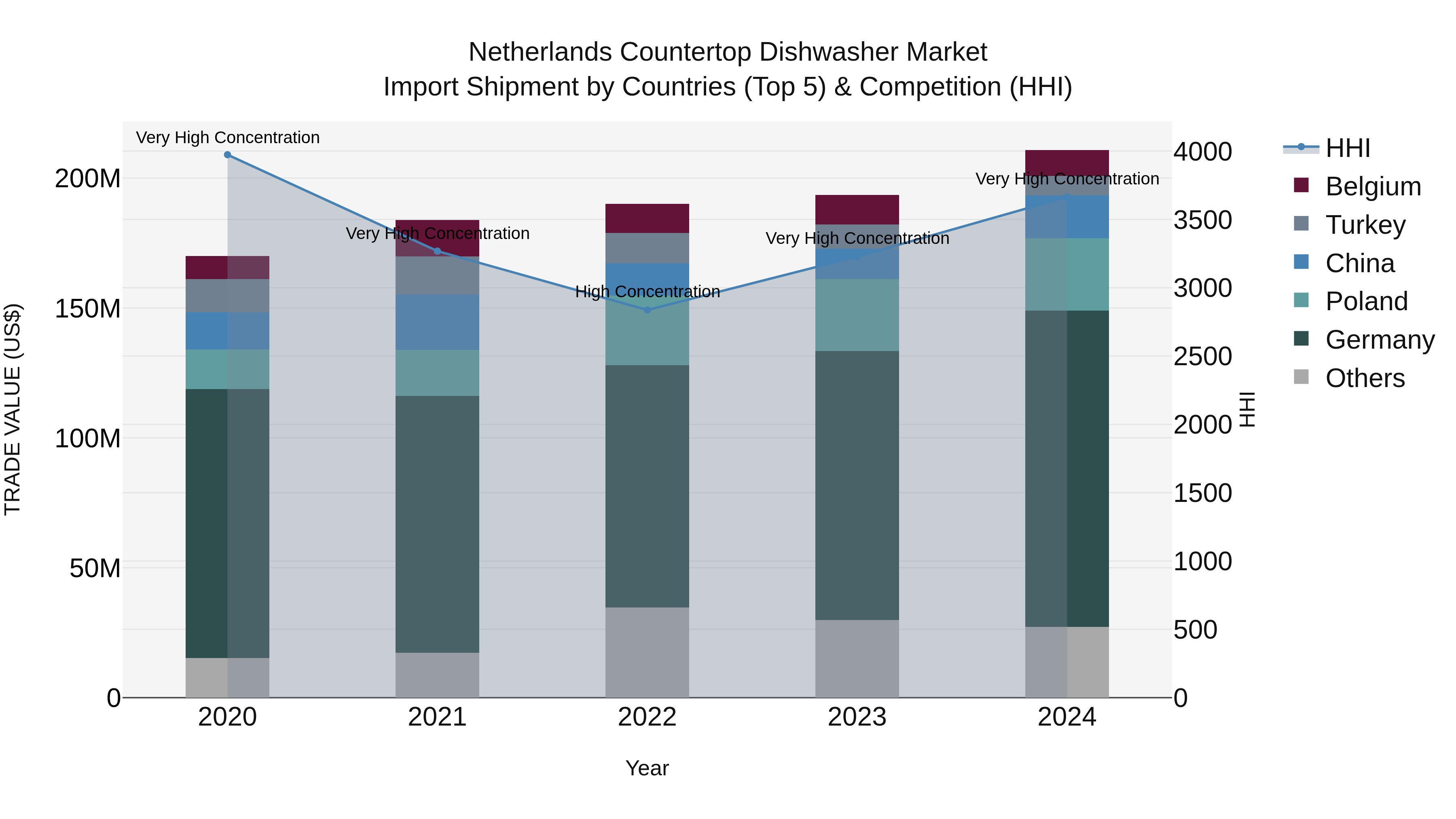 Netherlands Countertop Dishwasher Market Top 5 Importing Countries and Market Competition (HHI) Analysis
