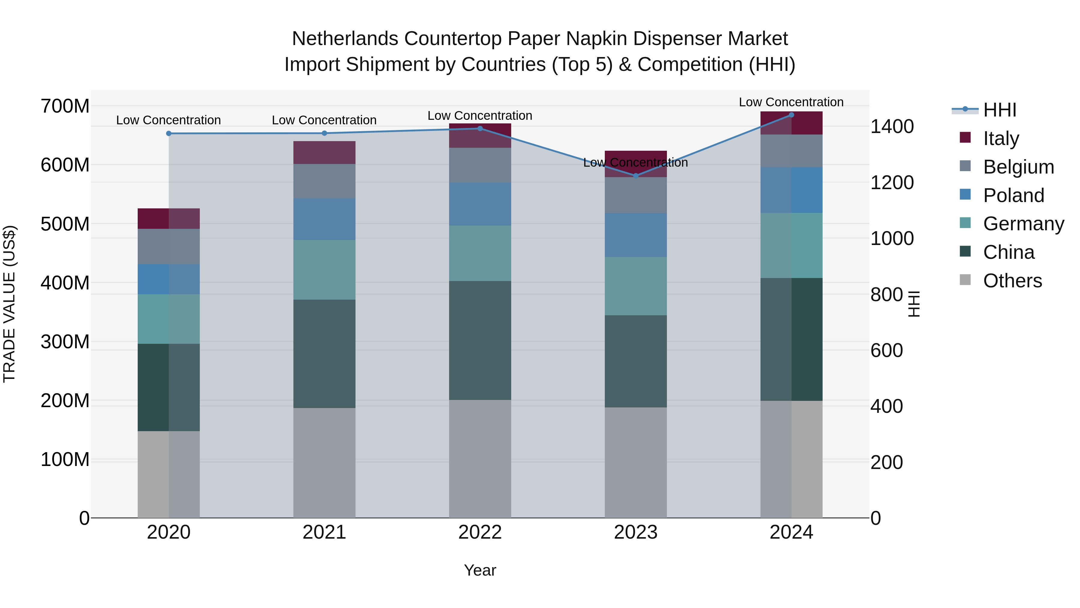 Netherlands Countertop Paper Napkin Dispenser Market Top 5 Importing Countries and Market Competition (HHI) Analysis