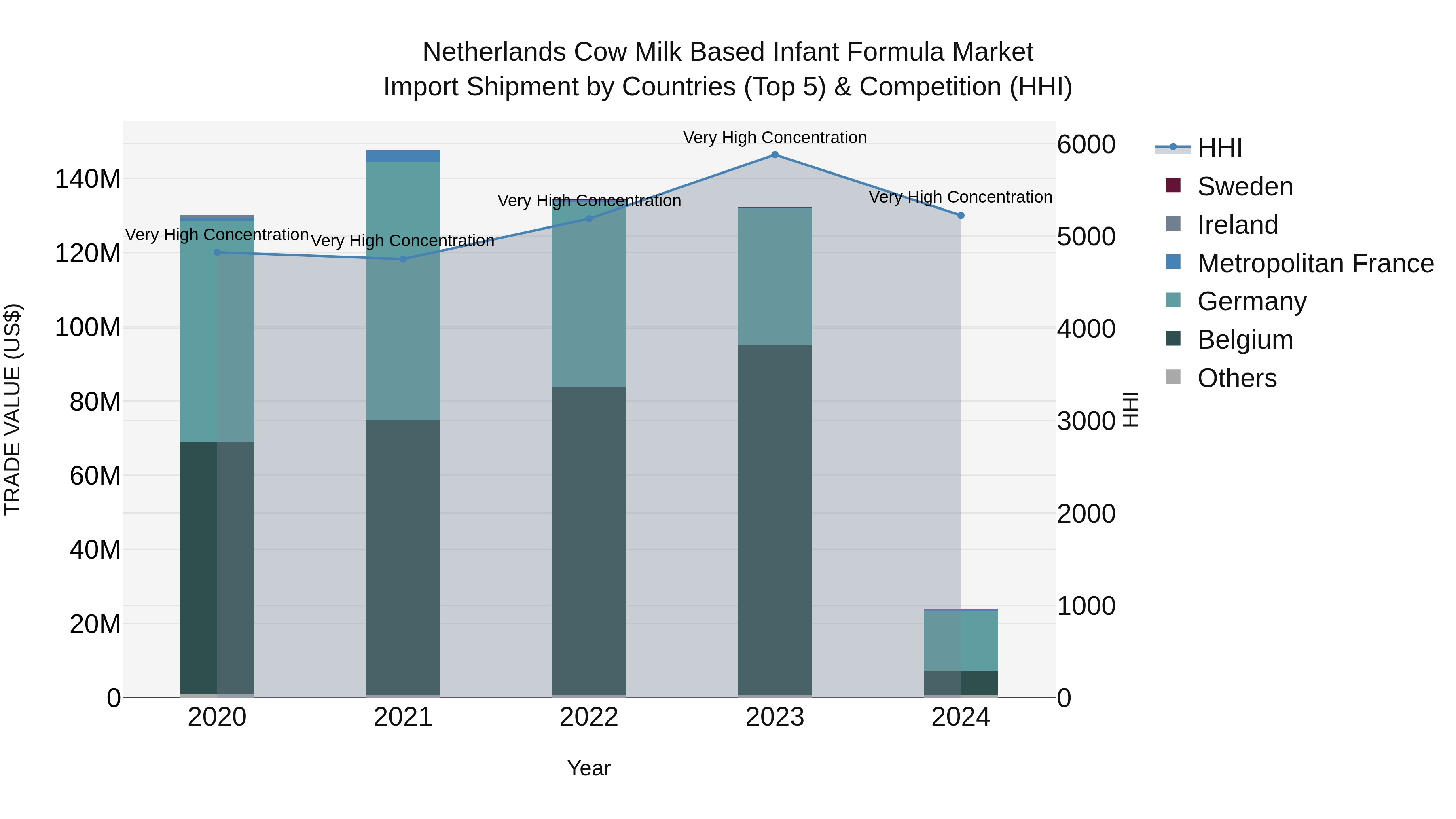 Netherlands Cow Milk Based Infant Formula Market Top 5 Importing Countries and Market Competition (HHI) Analysis