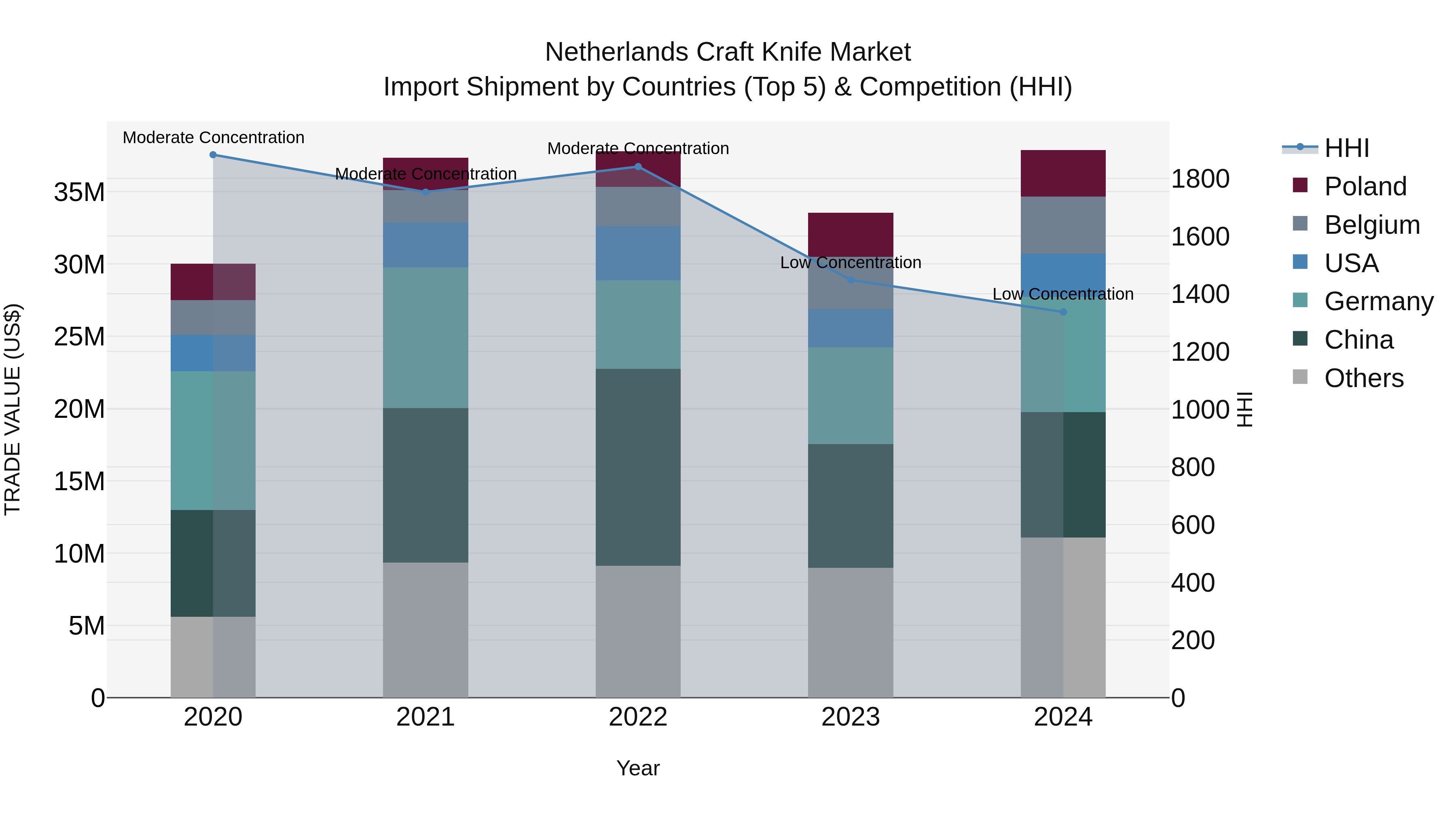 Netherlands Craft Knife Market Top 5 Importing Countries and Market Competition (HHI) Analysis