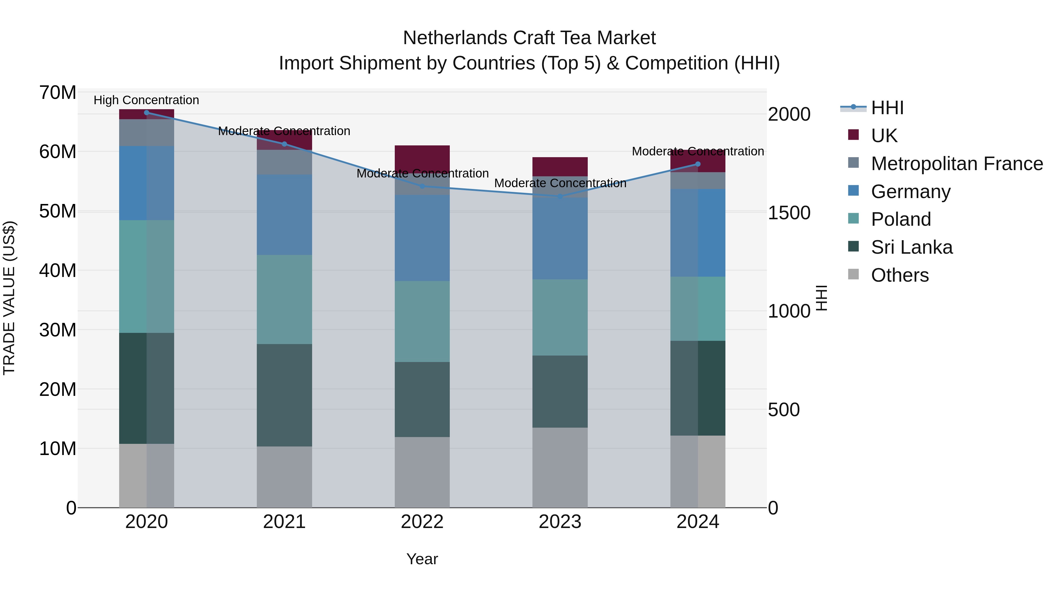 Netherlands Craft Tea Market Top 5 Importing Countries and Market Competition (HHI) Analysis