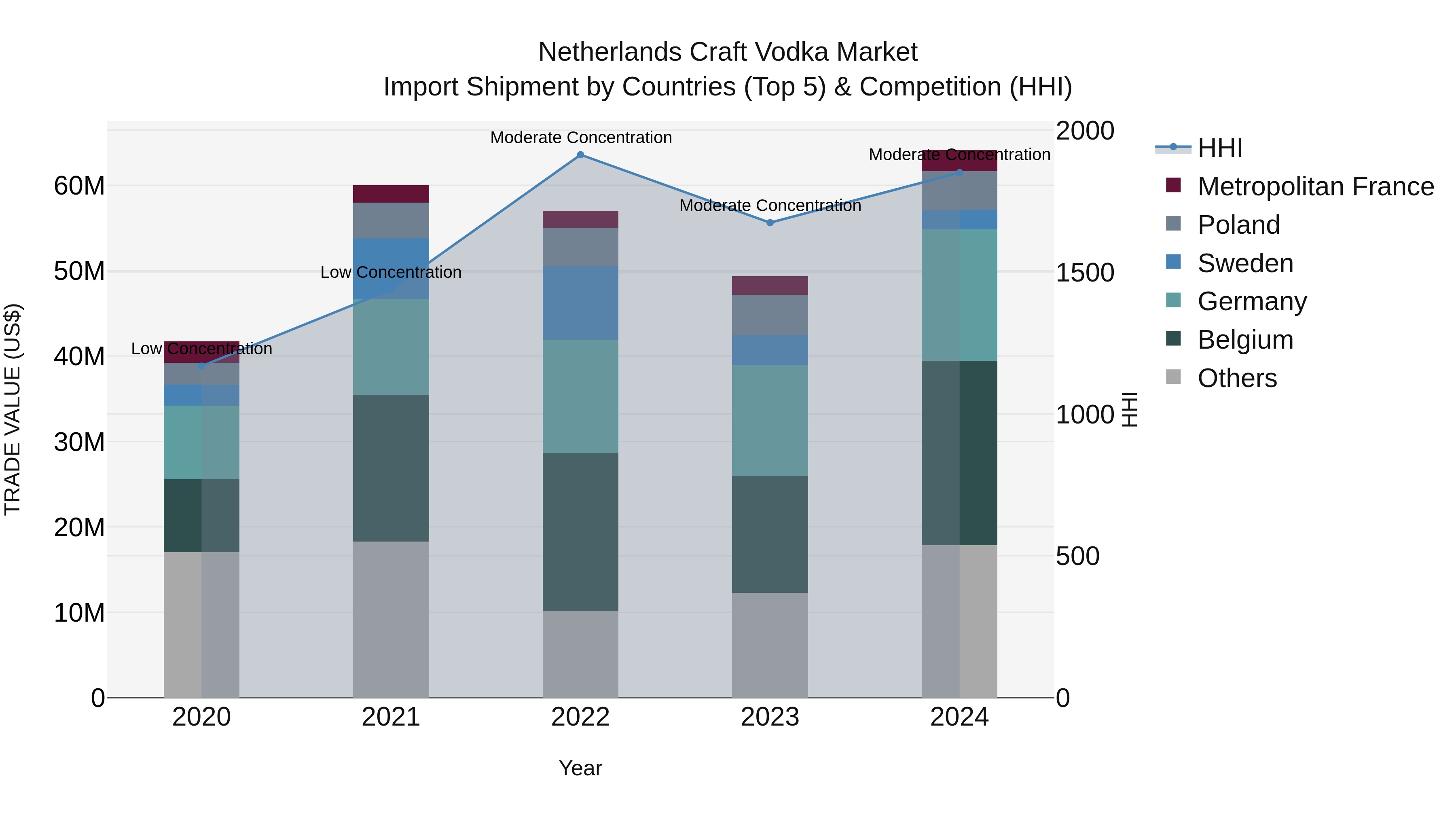 Netherlands Craft Vodka Market Top 5 Importing Countries and Market Competition (HHI) Analysis