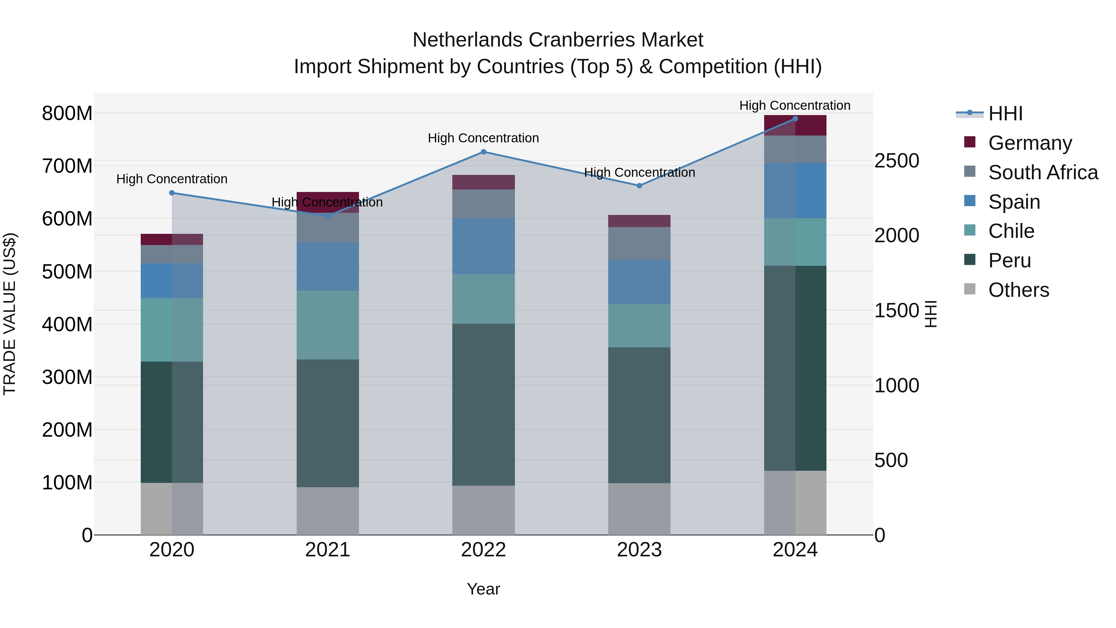 Netherlands Cranberries Market Top 5 Importing Countries and Market Competition (HHI) Analysis