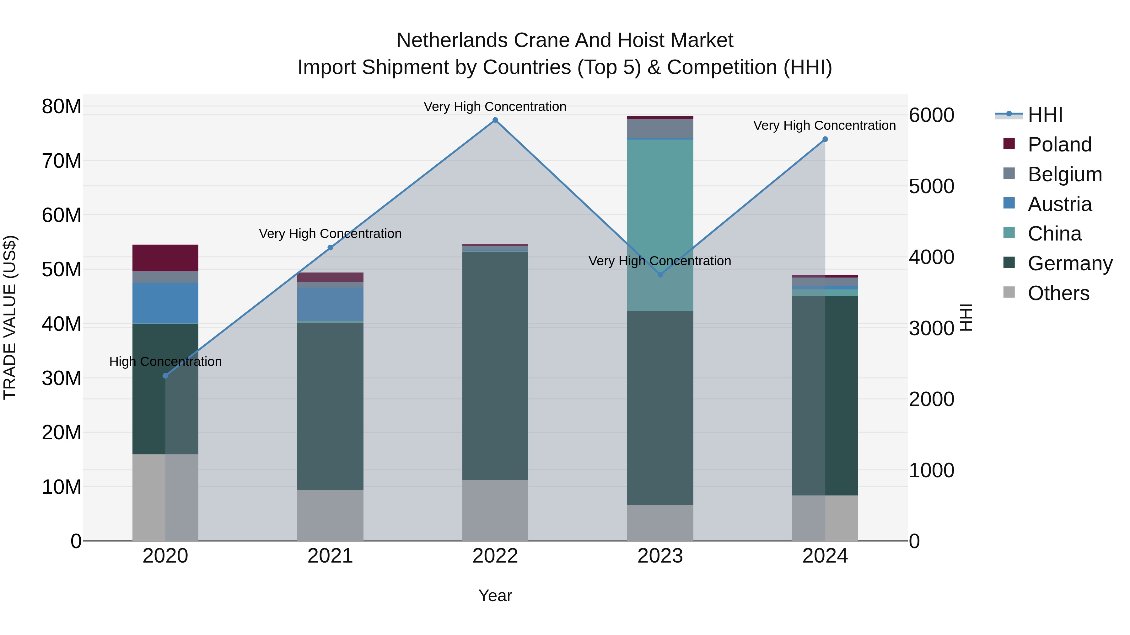 Netherlands Crane and Hoist Market Top 5 Importing Countries and Market Competition (HHI) Analysis