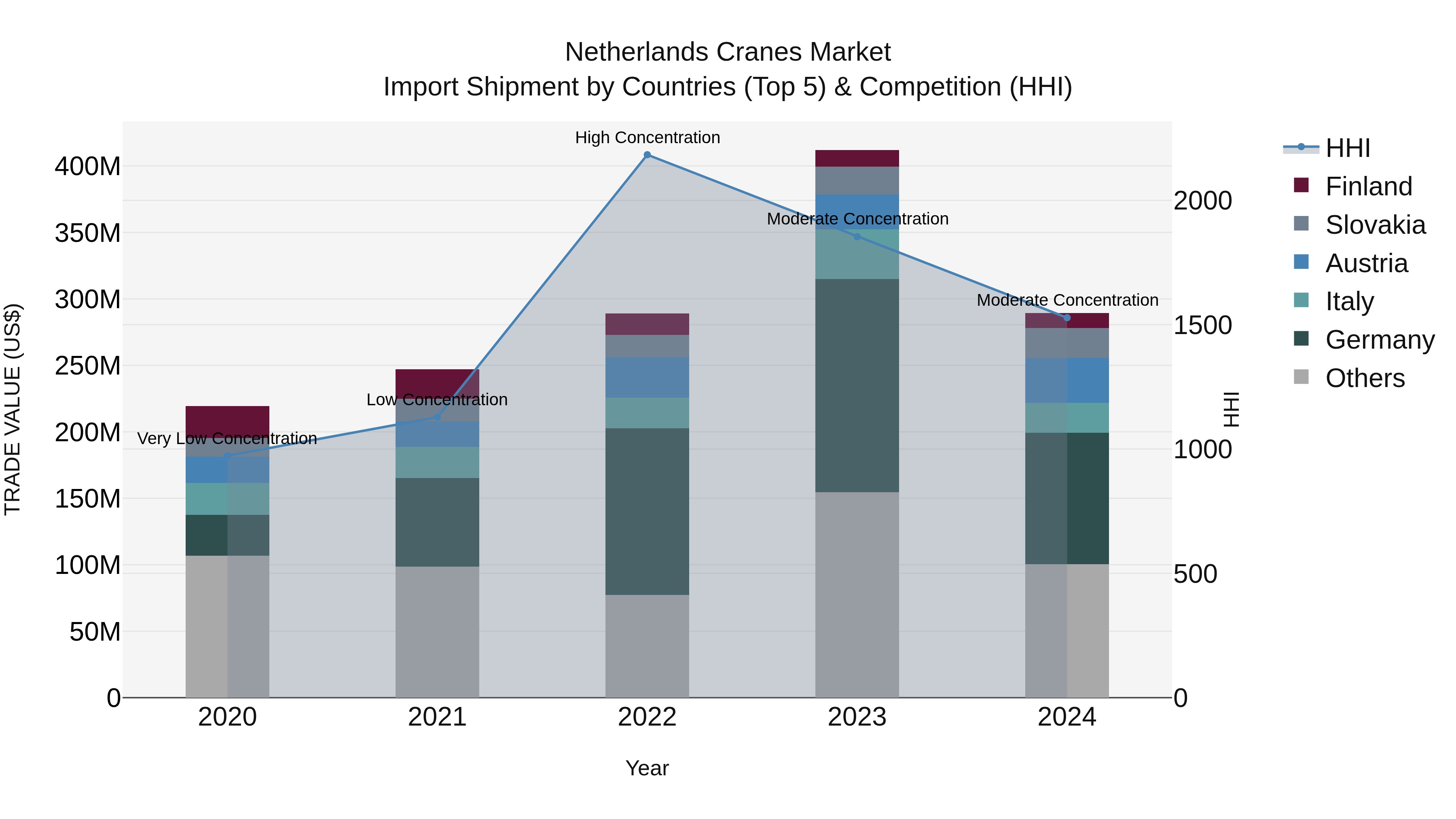 Netherlands Cranes Market Top 5 Importing Countries and Market Competition (HHI) Analysis
