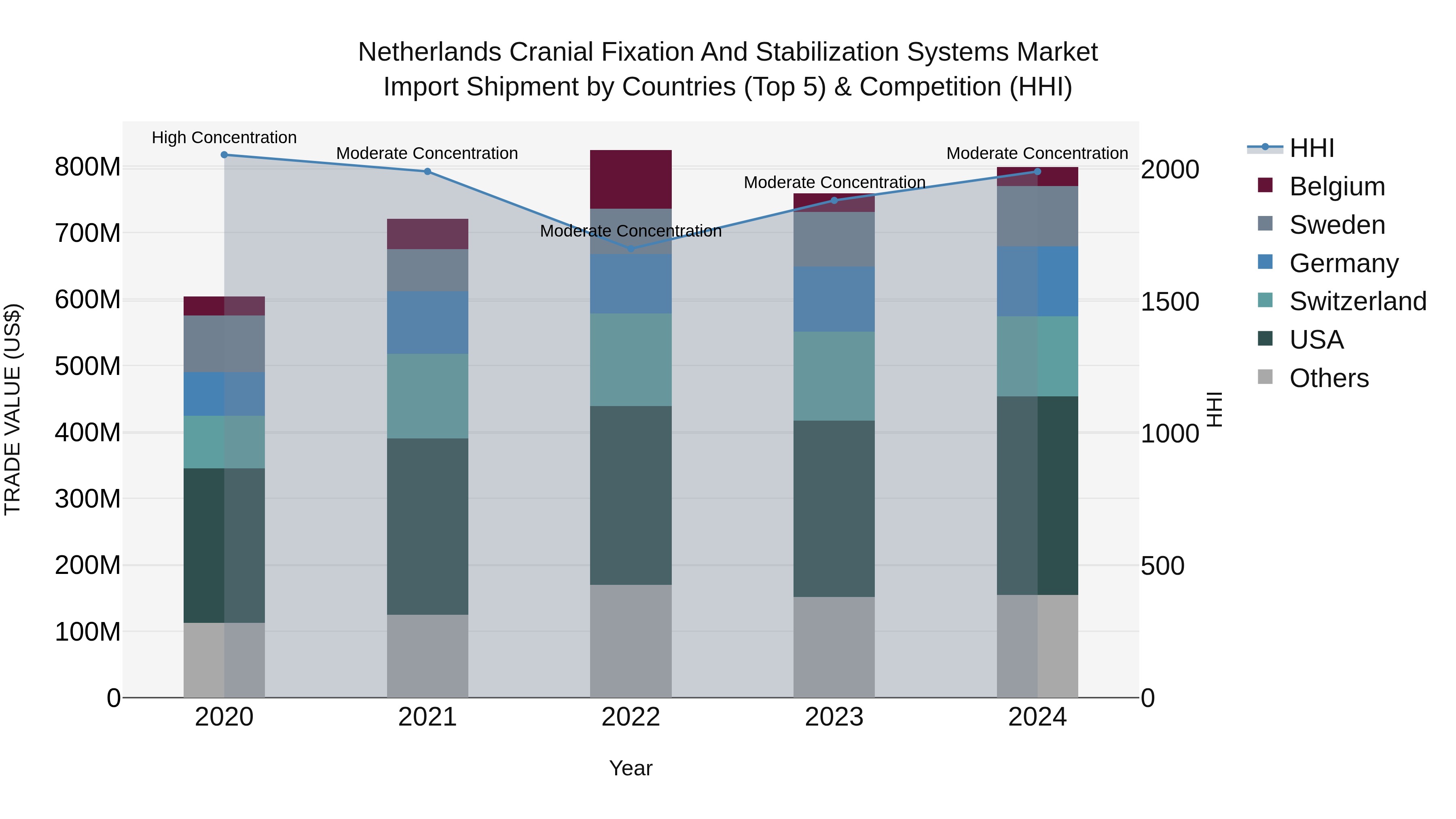 Netherlands Cranial Fixation and Stabilization Systems Market Top 5 Importing Countries and Market Competition (HHI) Analysis