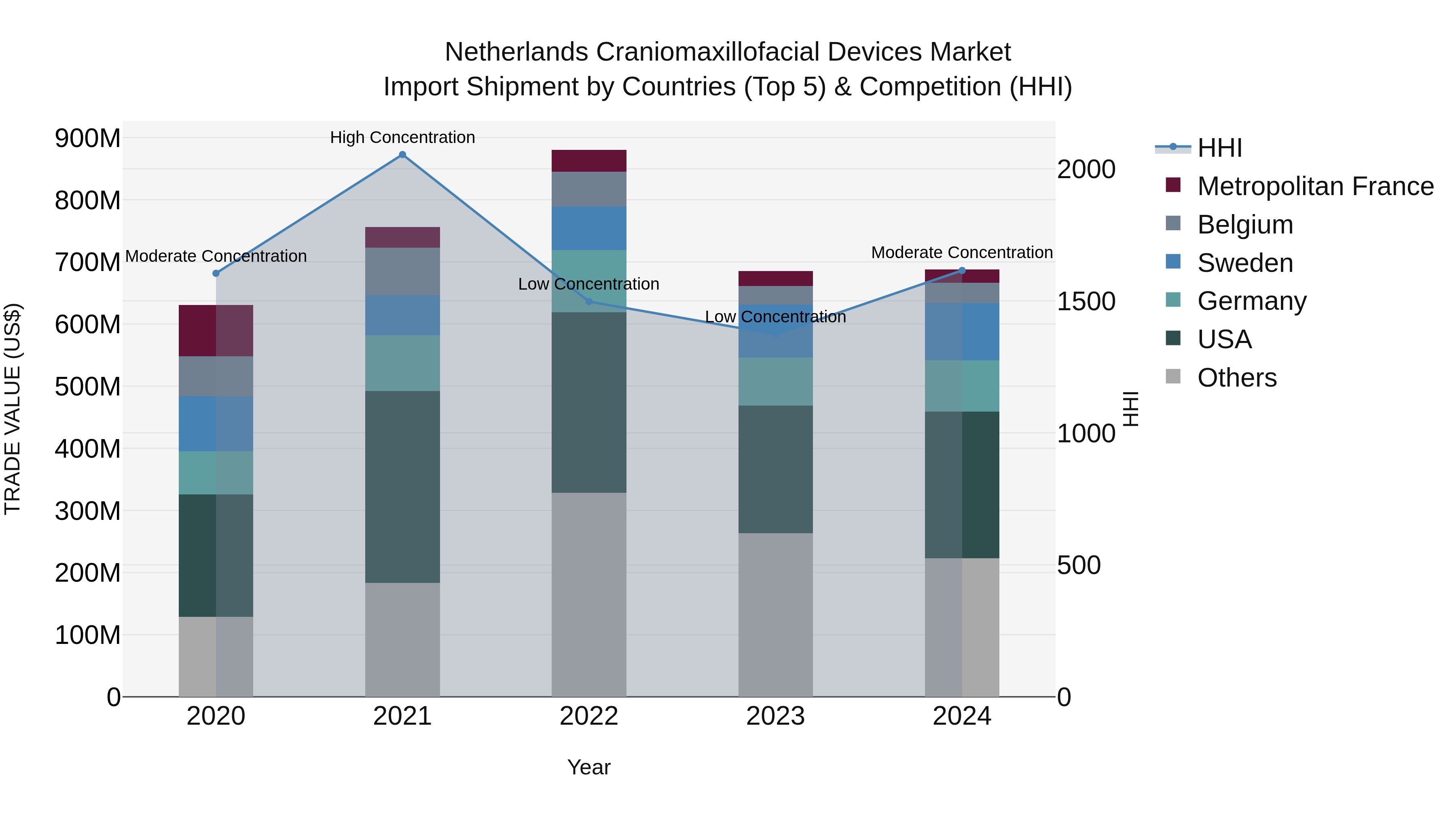 Netherlands Craniomaxillofacial Devices Market Top 5 Importing Countries and Market Competition (HHI) Analysis