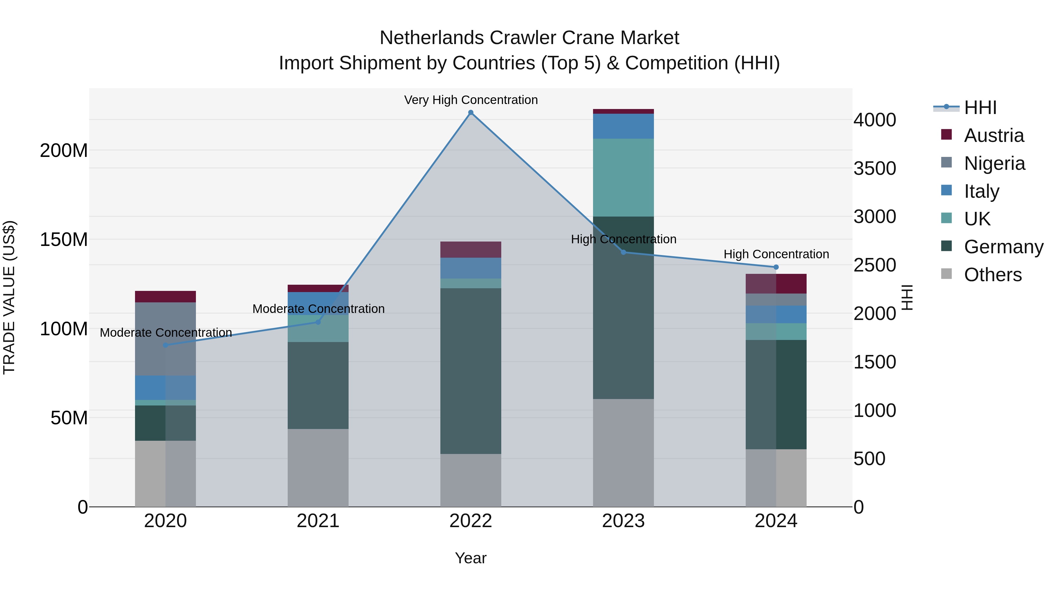 Netherlands Crawler Crane Market Top 5 Importing Countries and Market Competition (HHI) Analysis