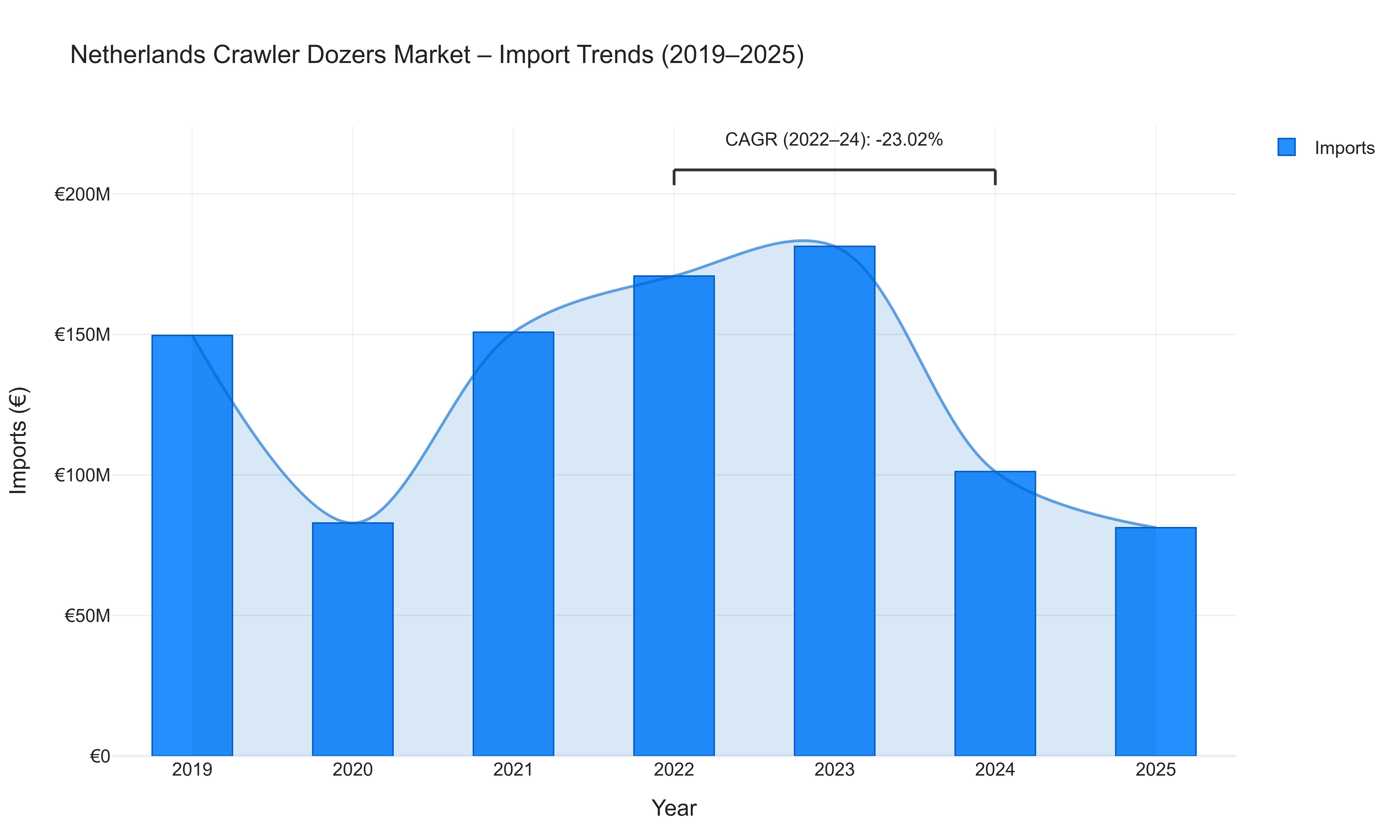 Netherlands Crawler Dozers Market - Import Trends (2019-2025)