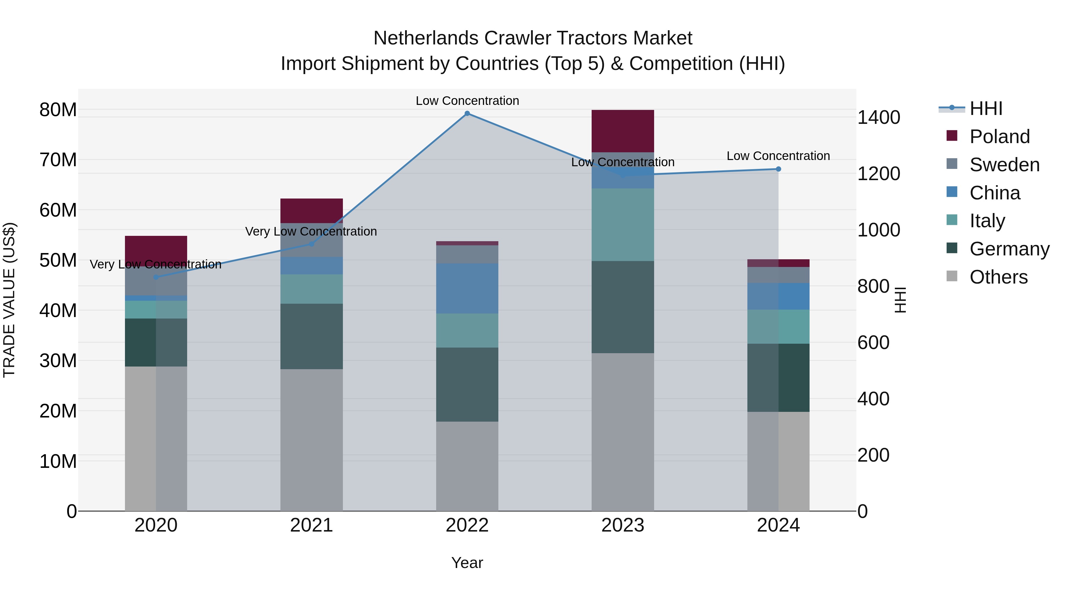 Netherlands Crawler Tractors Market Top 5 Importing Countries and Market Competition (HHI) Analysis
