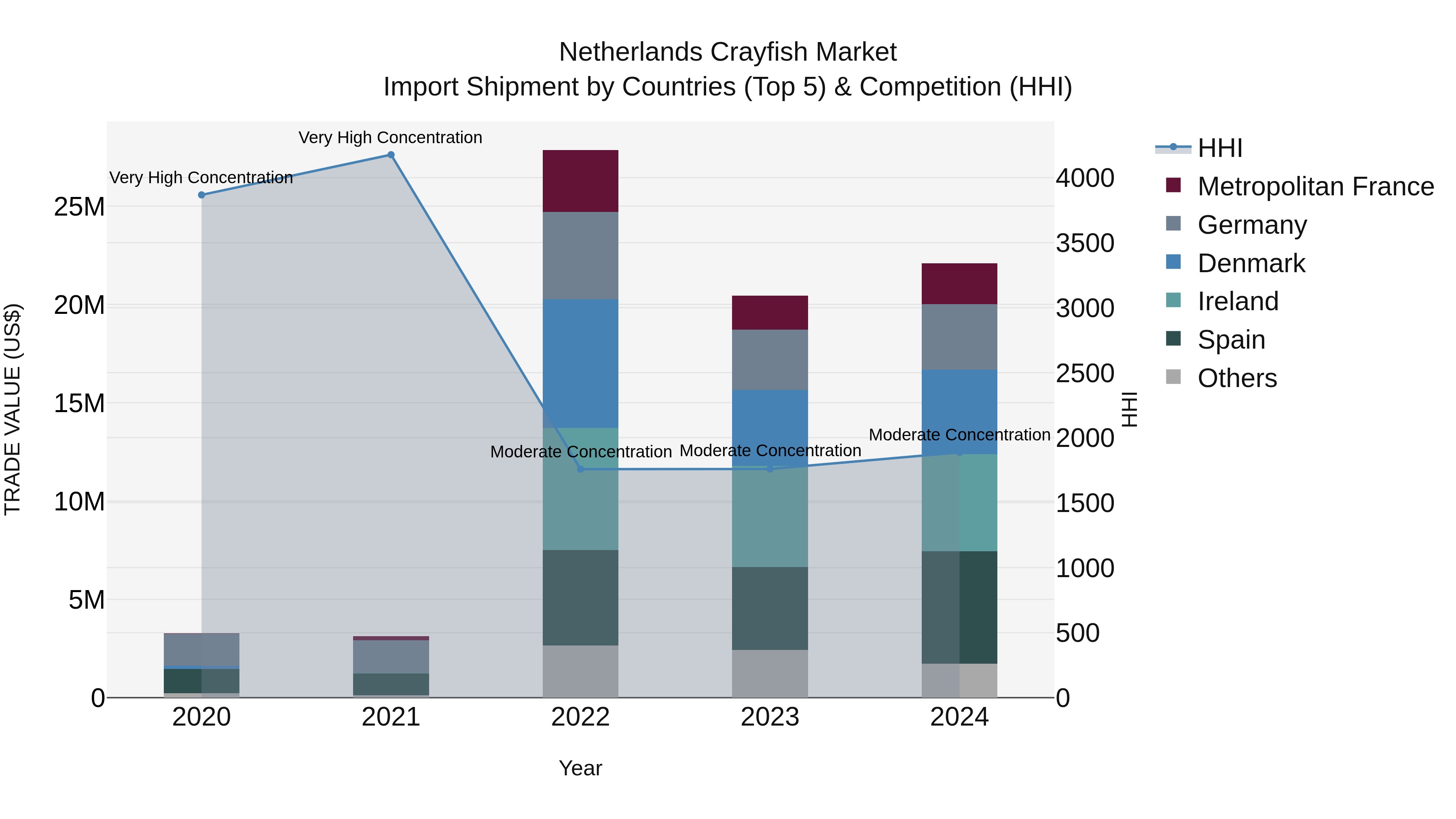 Netherlands Crayfish Market Top 5 Importing Countries and Market Competition (HHI) Analysis