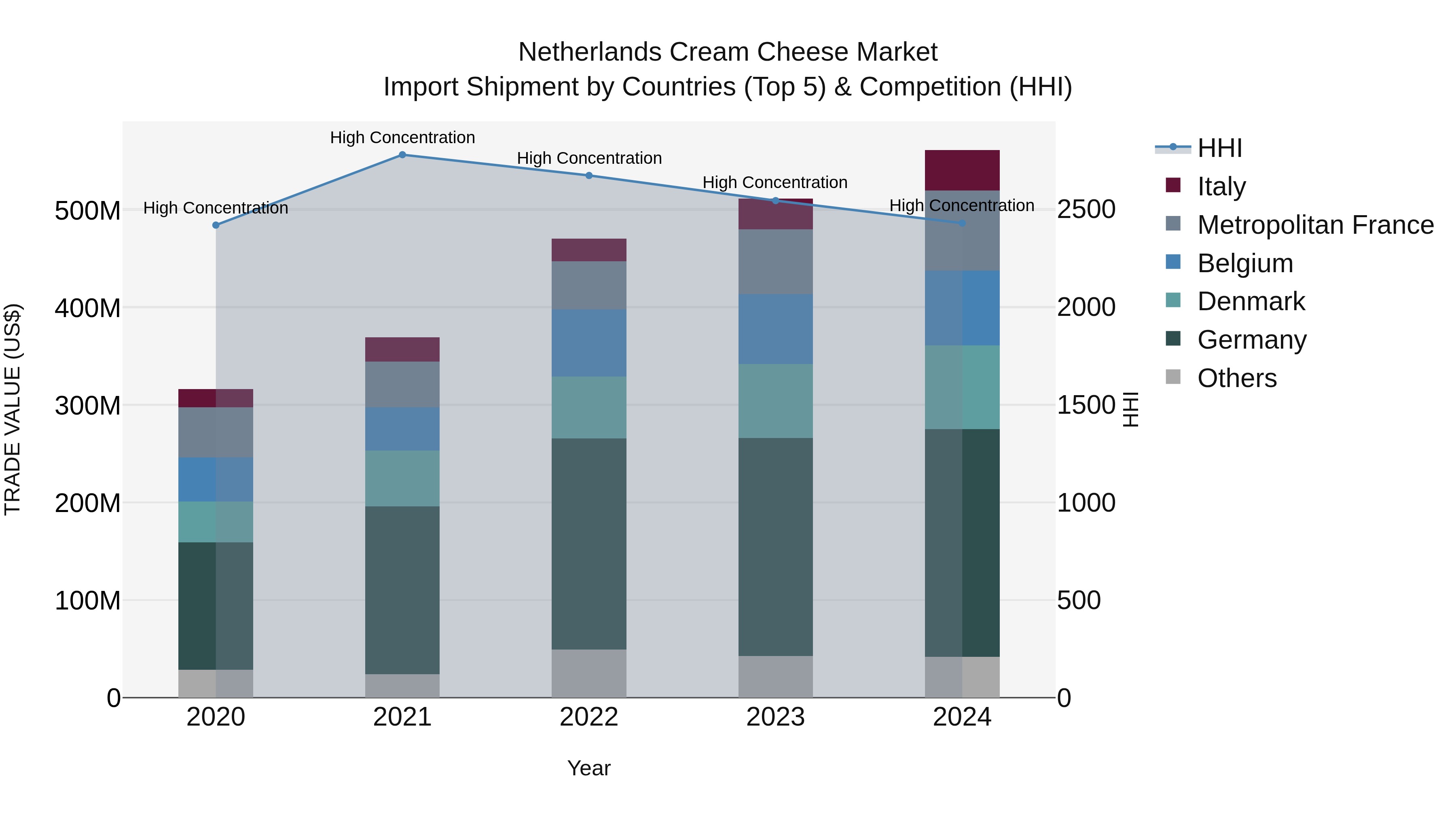 Netherlands Cream Cheese Market Top 5 Importing Countries and Market Competition (HHI) Analysis