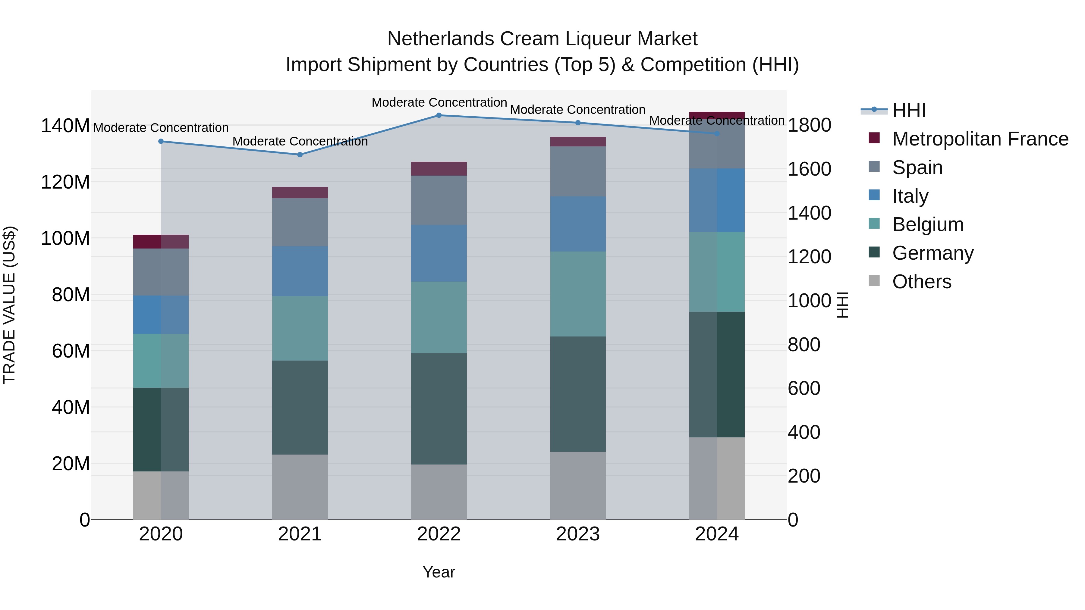 Netherlands Cream Liqueur Market Top 5 Importing Countries and Market Competition (HHI) Analysis