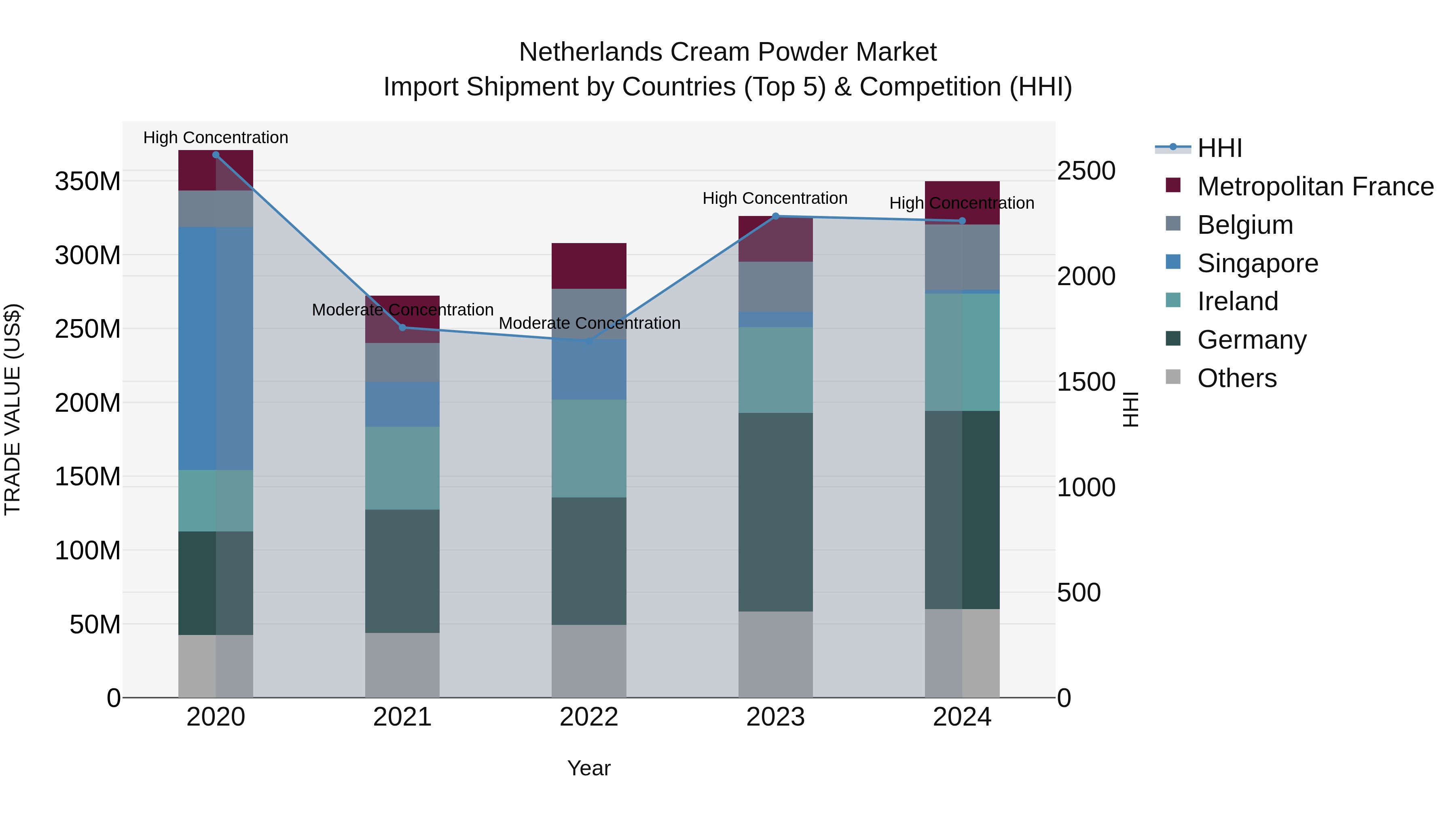 Netherlands Cream Powder Market Top 5 Importing Countries and Market Competition (HHI) Analysis