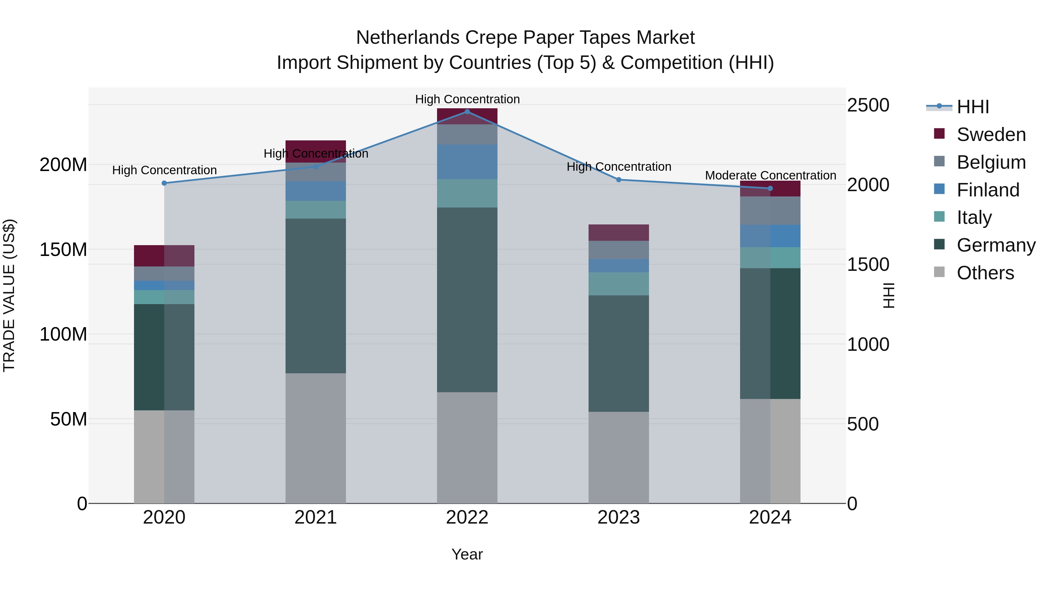 Netherlands Crepe Paper Tapes Market Top 5 Importing Countries and Market Competition (HHI) Analysis