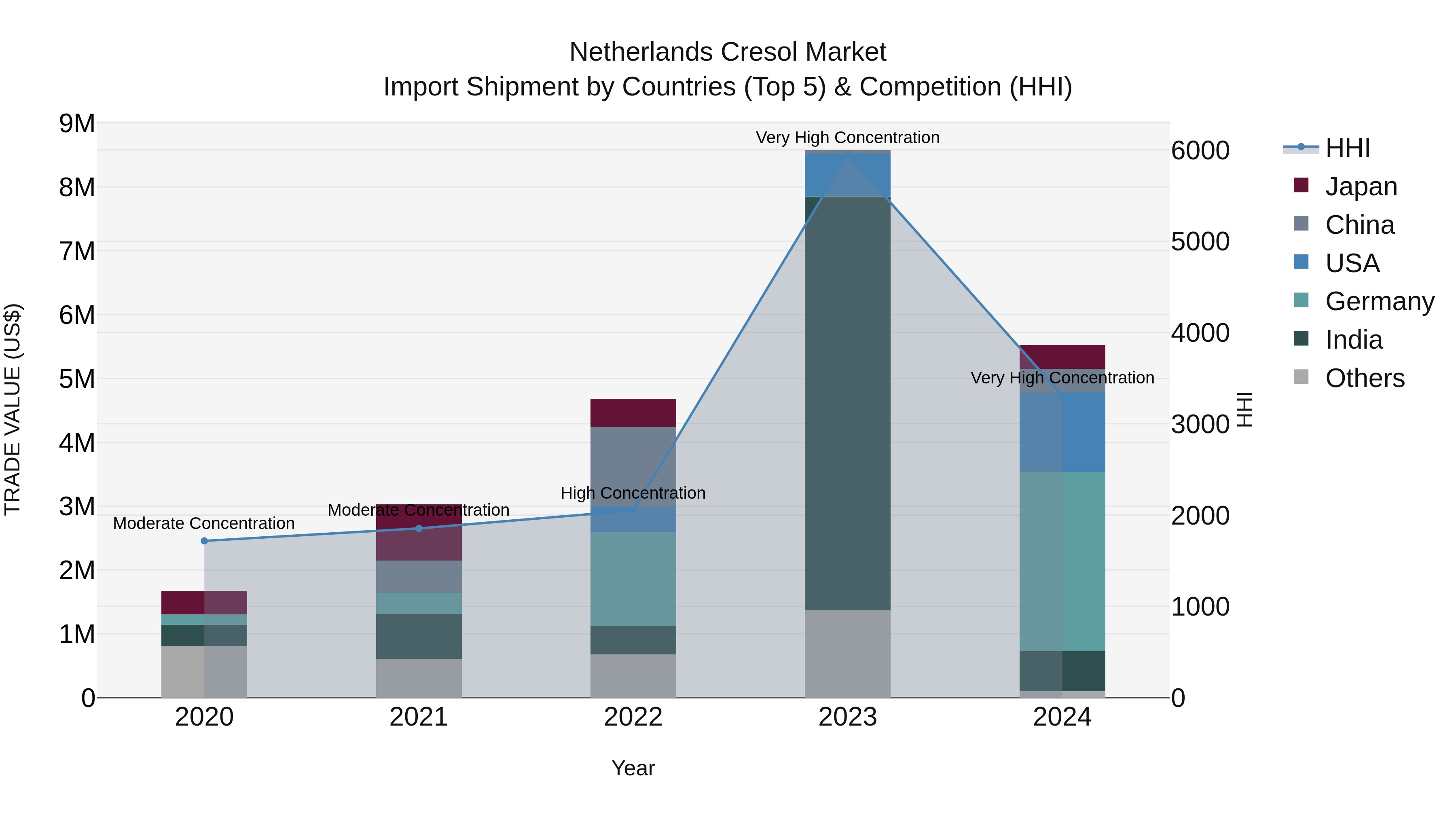 Netherlands Cresol Market Top 5 Importing Countries and Market Competition (HHI) Analysis