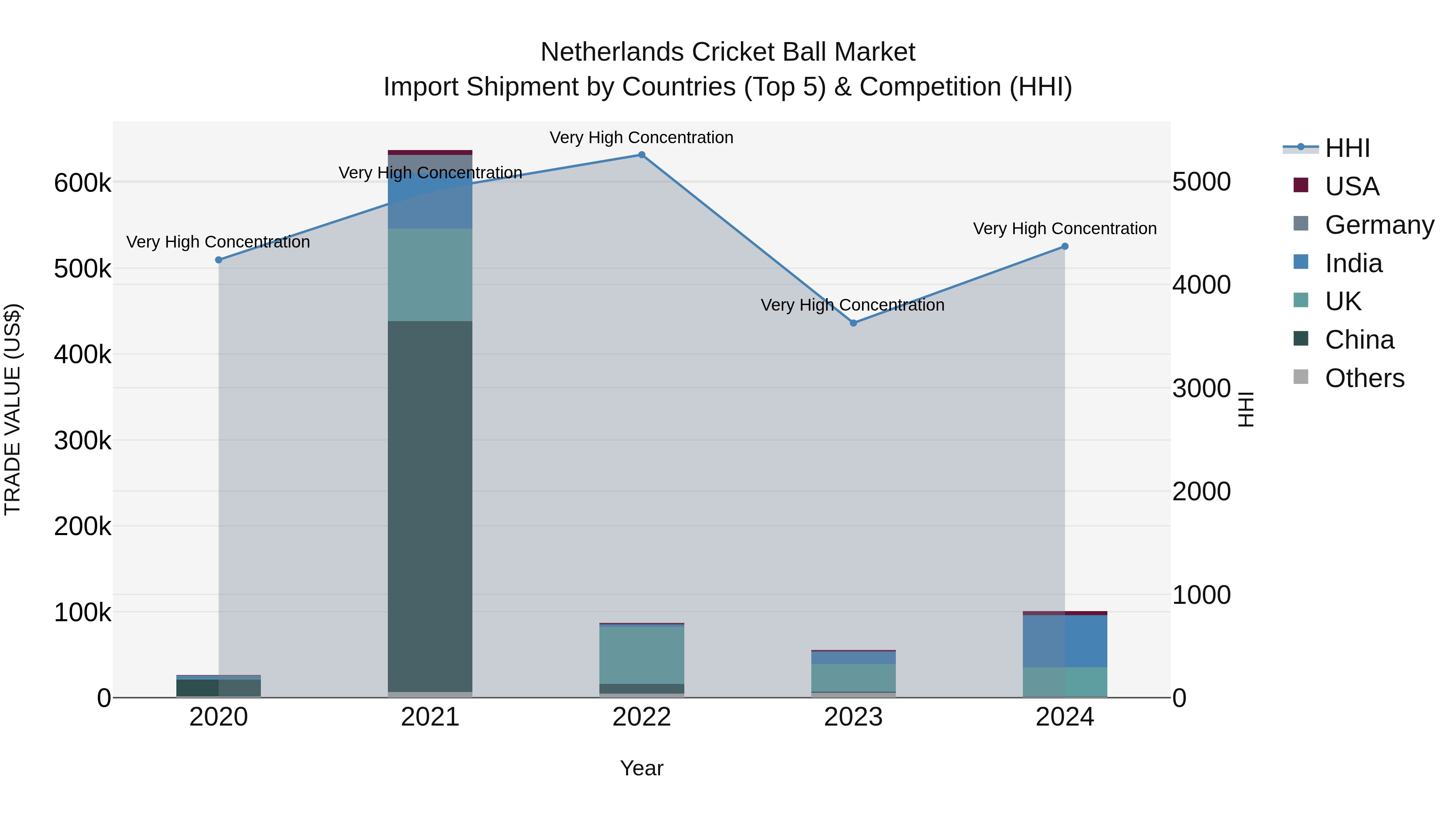 Netherlands Cricket Ball Market Top 5 Importing Countries and Market Competition (HHI) Analysis