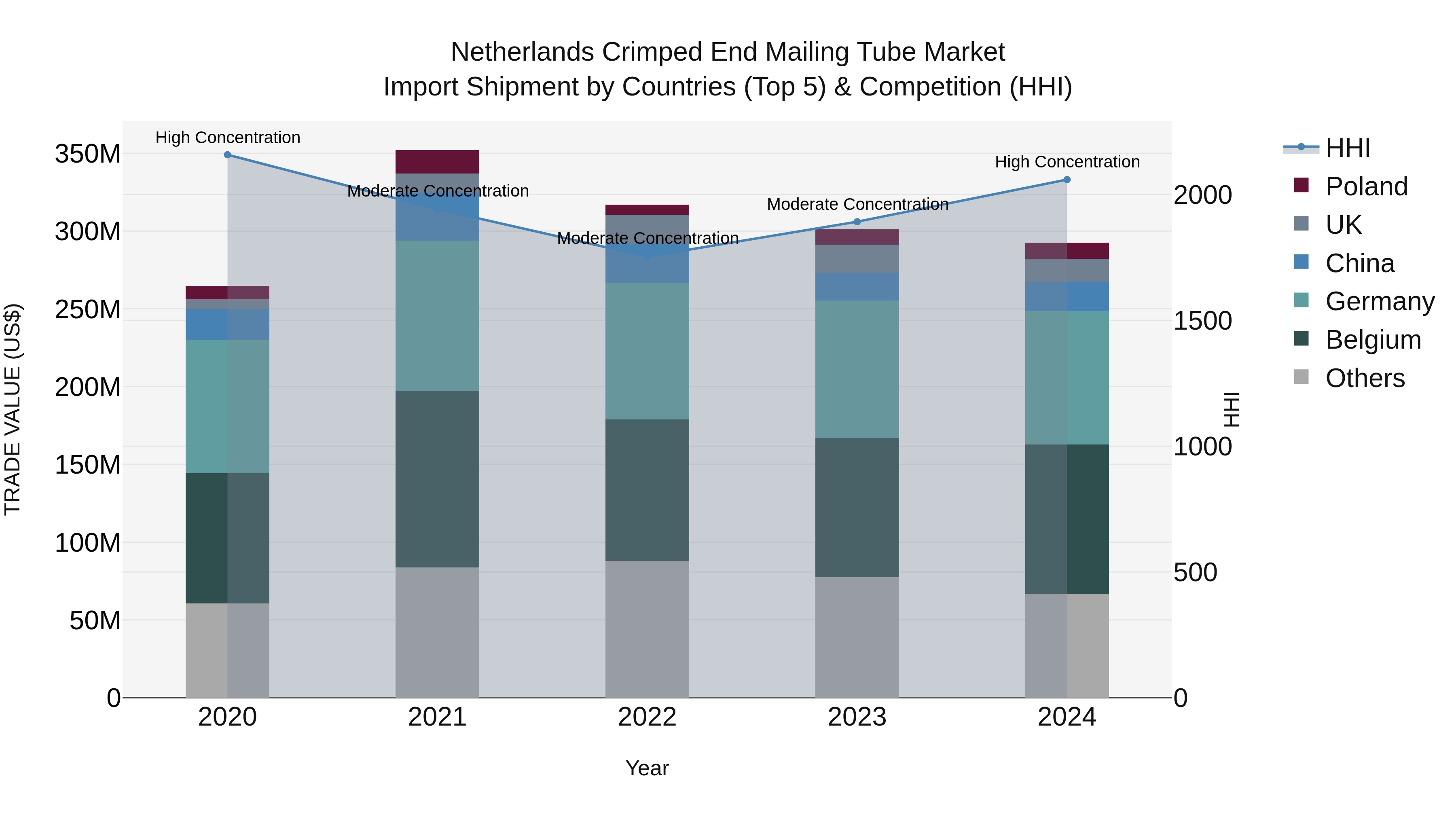 Netherlands Crimped End Mailing Tube Market Top 5 Importing Countries and Market Competition (HHI) Analysis