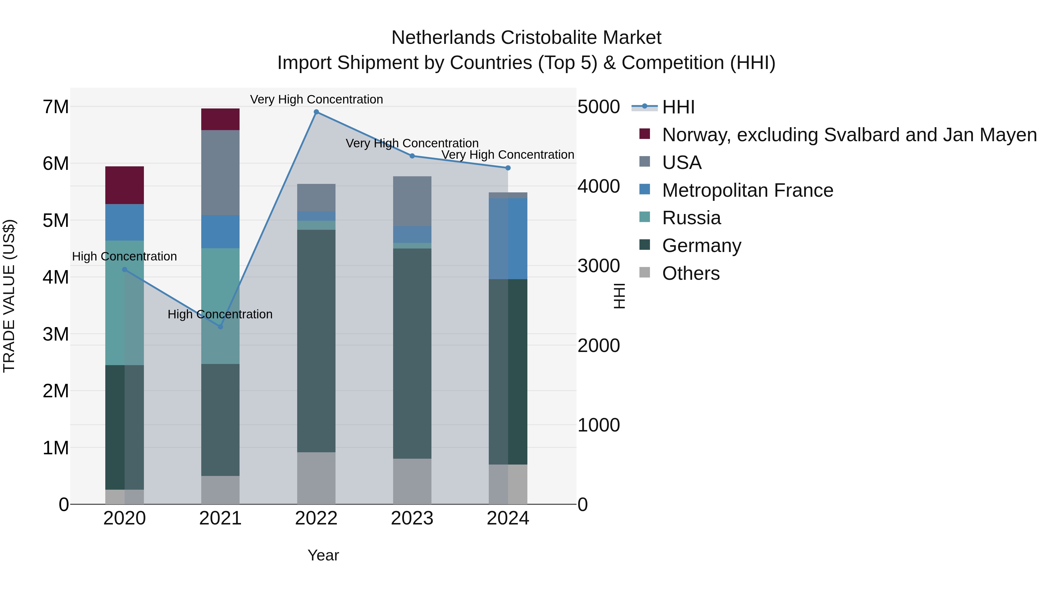 Netherlands Cristobalite Market Top 5 Importing Countries and Market Competition (HHI) Analysis