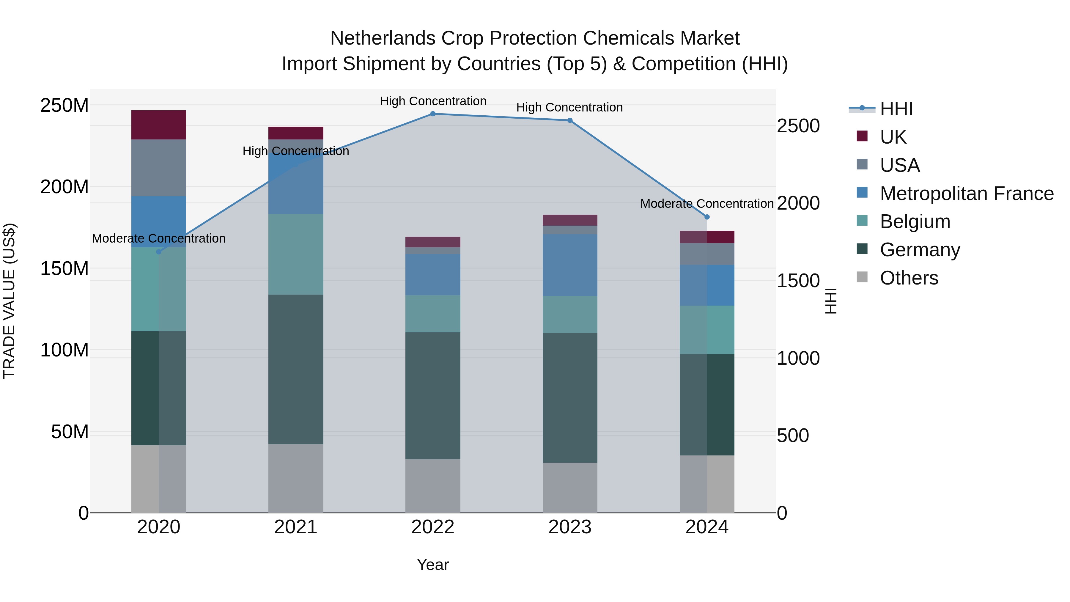 Netherlands Crop Protection Chemicals Market Top 5 Importing Countries and Market Competition (HHI) Analysis