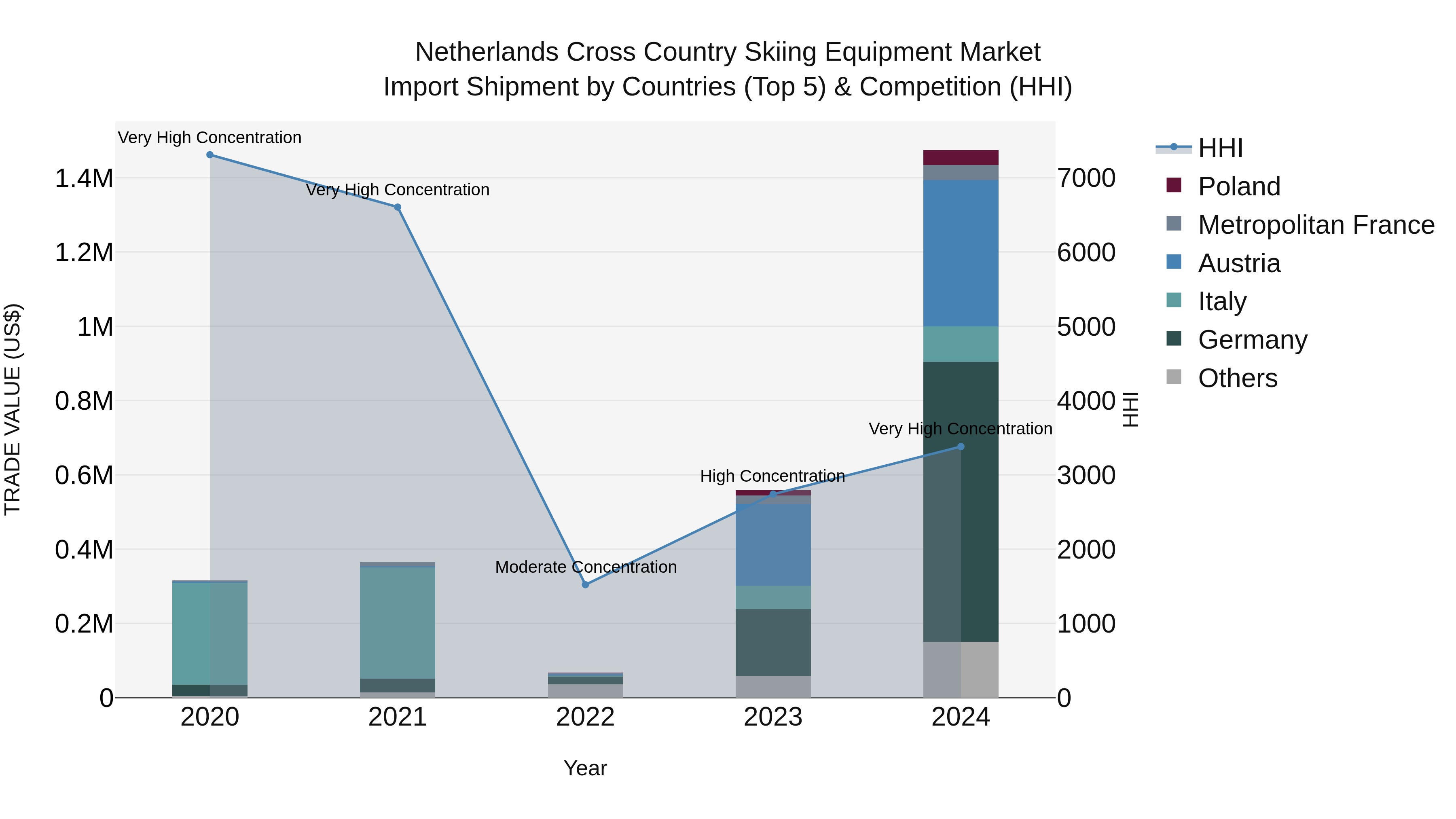 Netherlands Cross Country Skiing Equipment Market Top 5 Importing Countries and Market Competition (HHI) Analysis