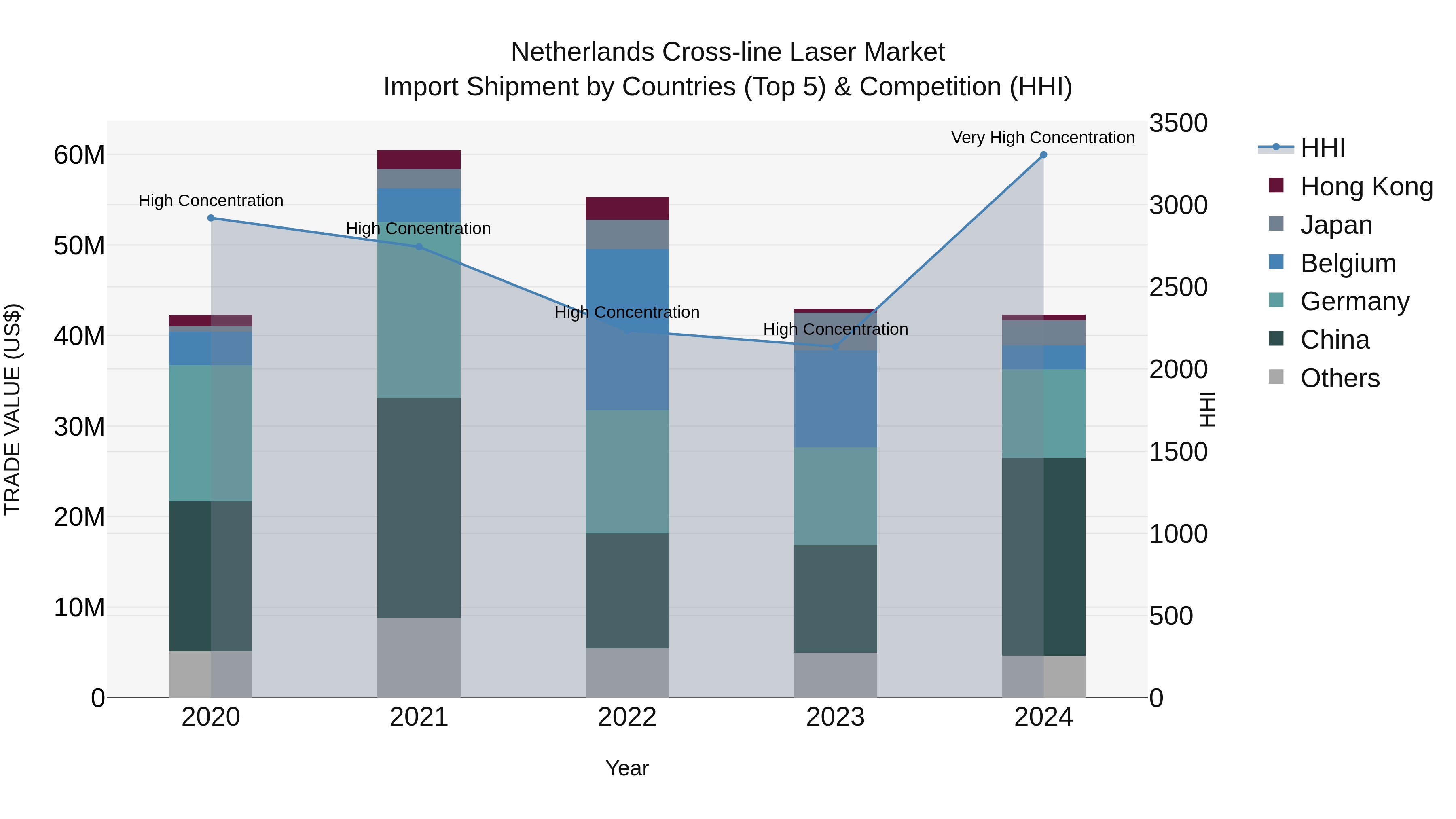 Netherlands Cross-line Laser Market Top 5 Importing Countries and Market Competition (HHI) Analysis