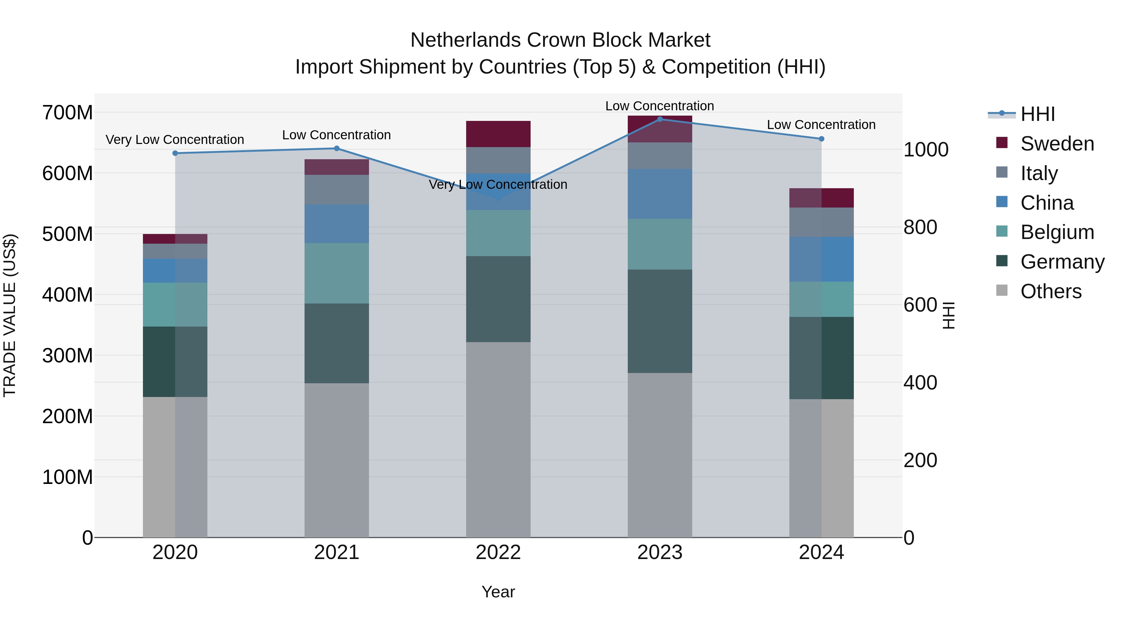Netherlands Crown Block Market Top 5 Importing Countries and Market Competition (HHI) Analysis