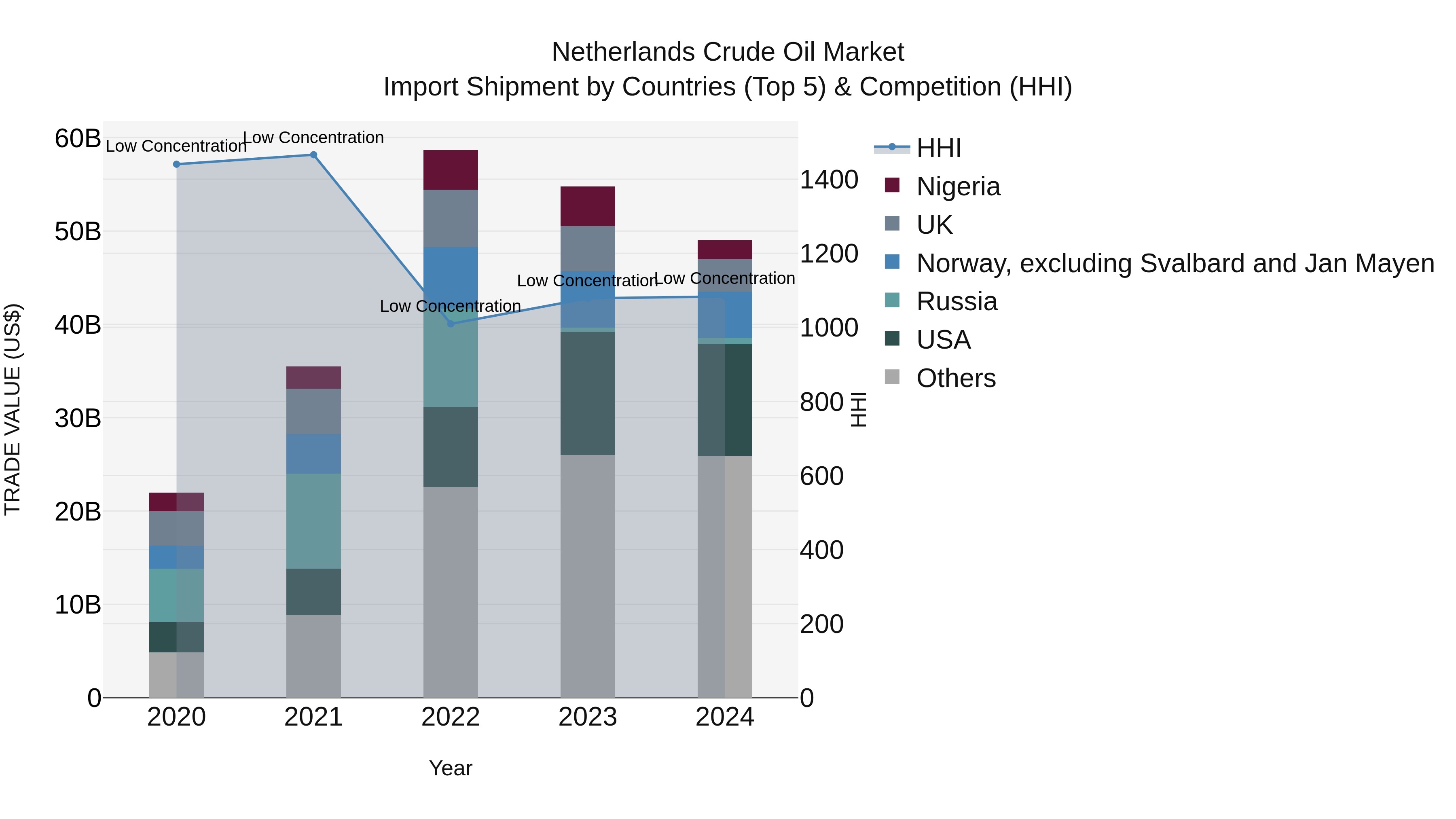 Netherlands Crude Oil Market Top 5 Importing Countries and Market Competition (HHI) Analysis