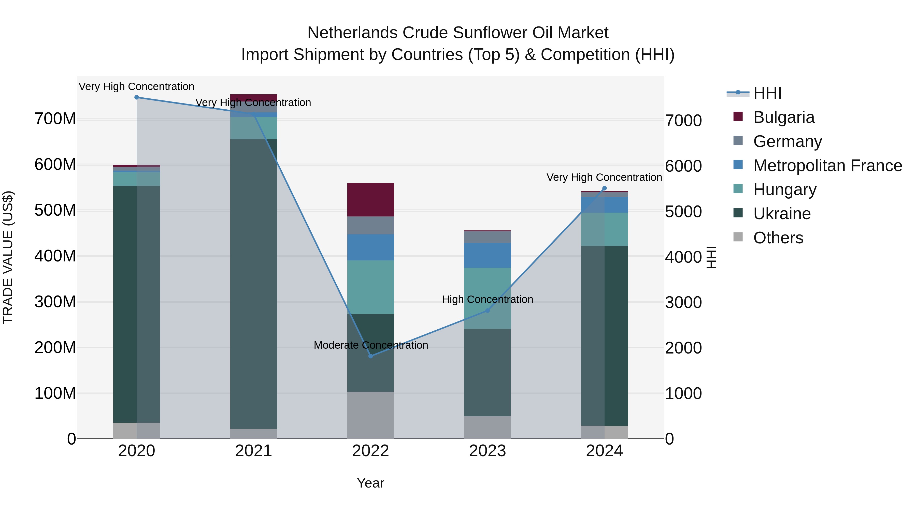 Netherlands Crude Sunflower Oil Market Top 5 Importing Countries and Market Competition (HHI) Analysis