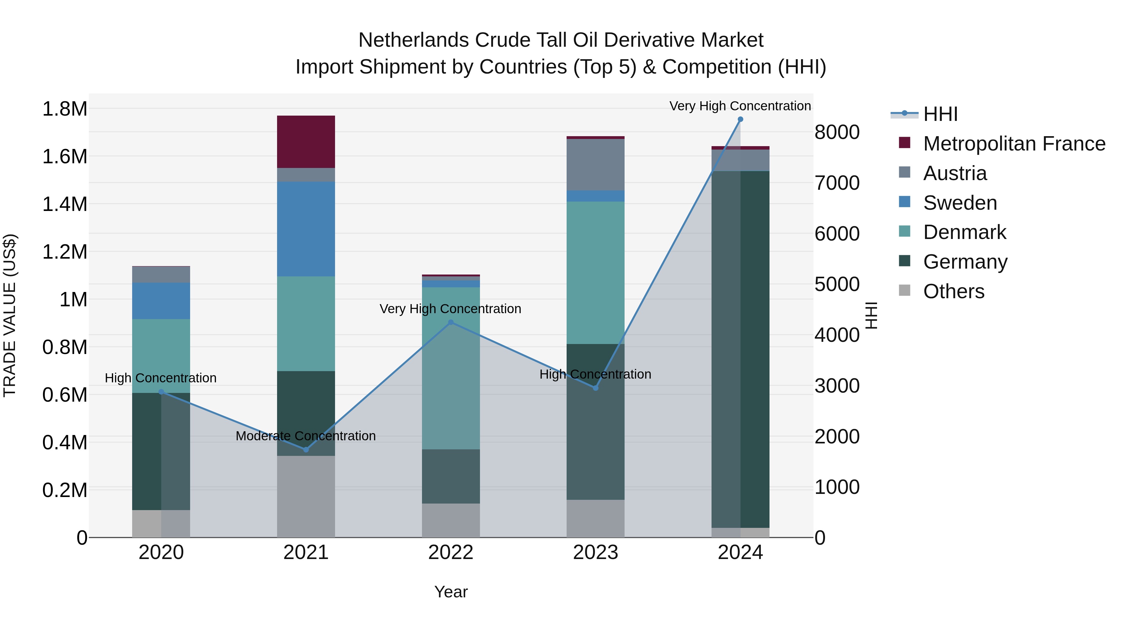 Netherlands Crude Tall Oil Derivative Market Top 5 Importing Countries and Market Competition (HHI) Analysis