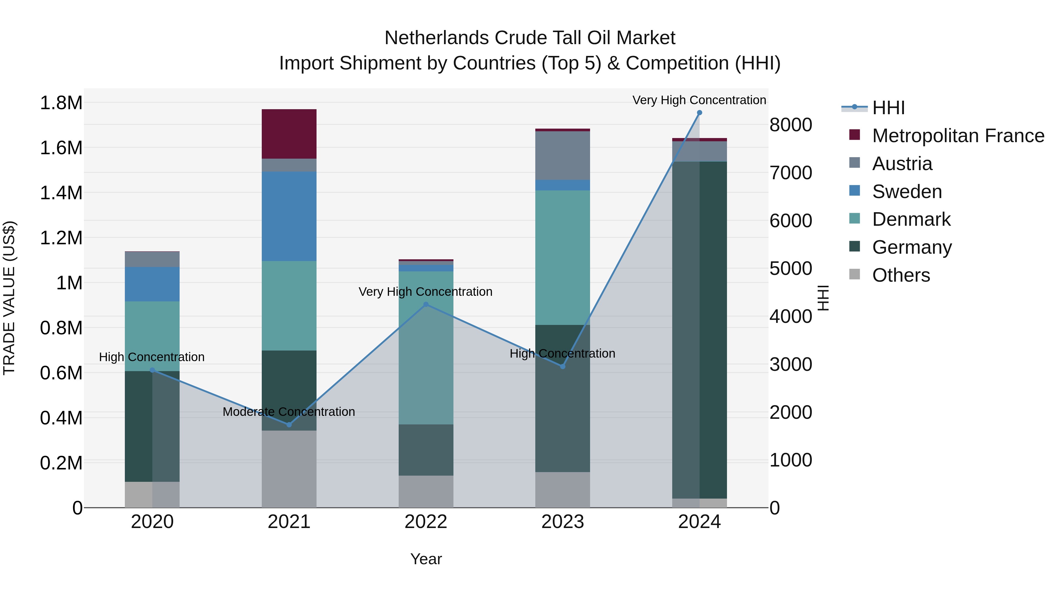 Netherlands Crude Tall Oil Market Top 5 Importing Countries and Market Competition (HHI) Analysis