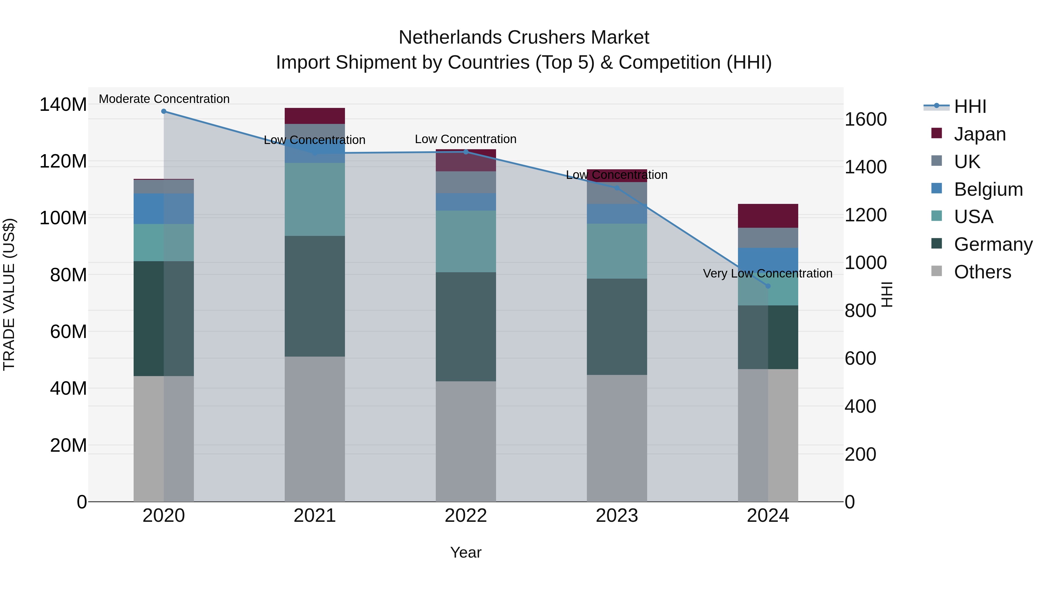Netherlands Crushers Market Top 5 Importing Countries and Market Competition (HHI) Analysis